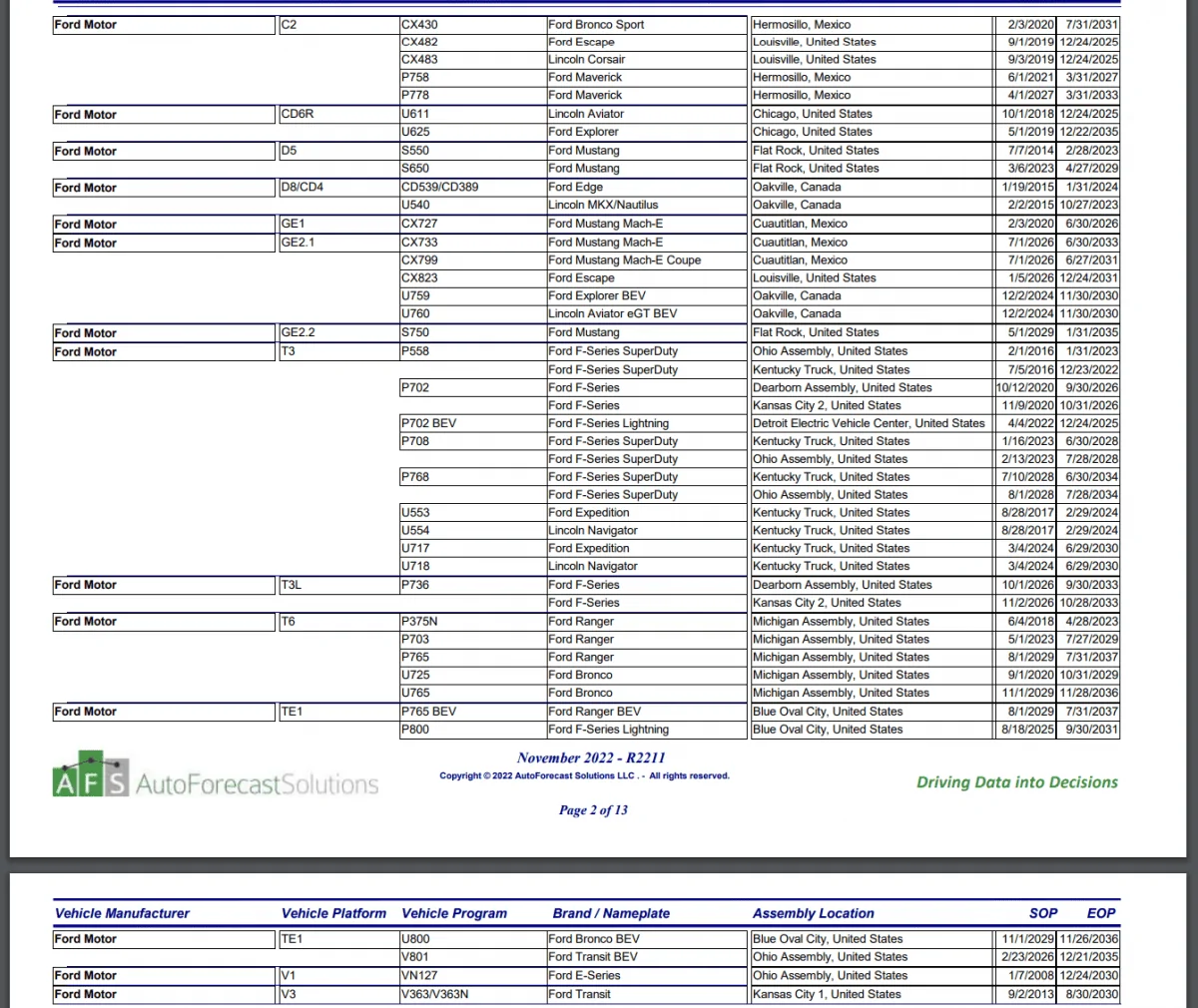 S650 Mustang S650 / S750 start of production and end of model dates S770 dates