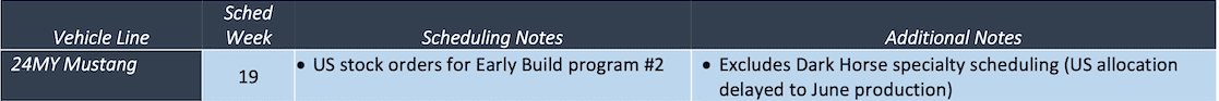 S650 Mustang 2024 Mustang S650s Scheduling This Thurs 3/16 (Early Build Program). Dark Horse U.S. Allocations Delayed to June Production 2024-mustang-s650-scheduling-early-build-program