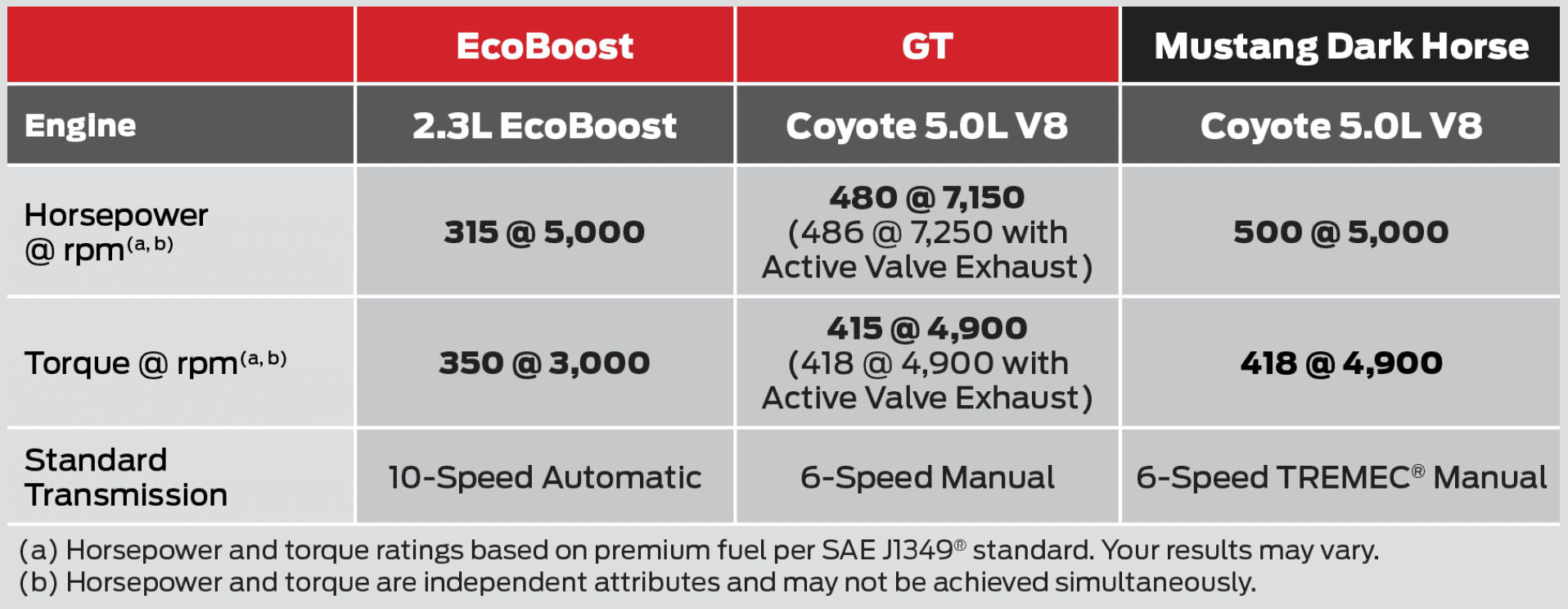 S650 Mustang 4th Gen Coyote (5.0L Ti-VCT) S650 V8 Engine Technical Info / Specs 1681103657135