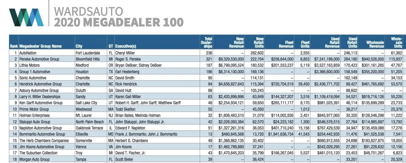 S650 Mustang I cancelled with my local dealer, much better dealer out of state. WARDS_auto_2020_list