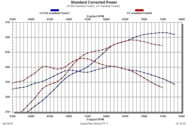 S650 Mustang 4th Gen Coyote (5.0L Ti-VCT) S650 V8 Engine Technical Info / Specs IMG_6943