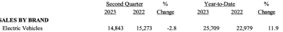 S650 Mustang Mustang Q2 2023 Sales / Production Results Screenshot 2023-07-07 at 10.12.33 AM