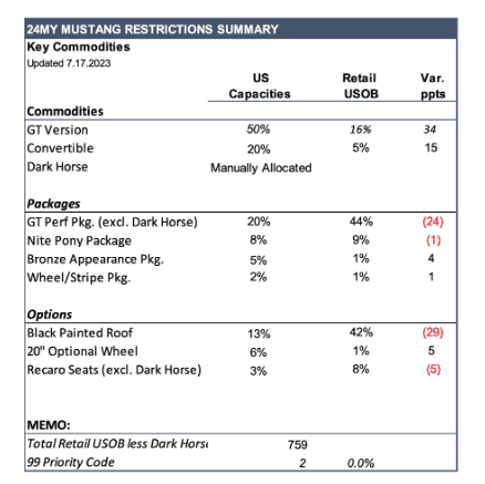 S650 Mustang 2024 GT Updates Question constraints