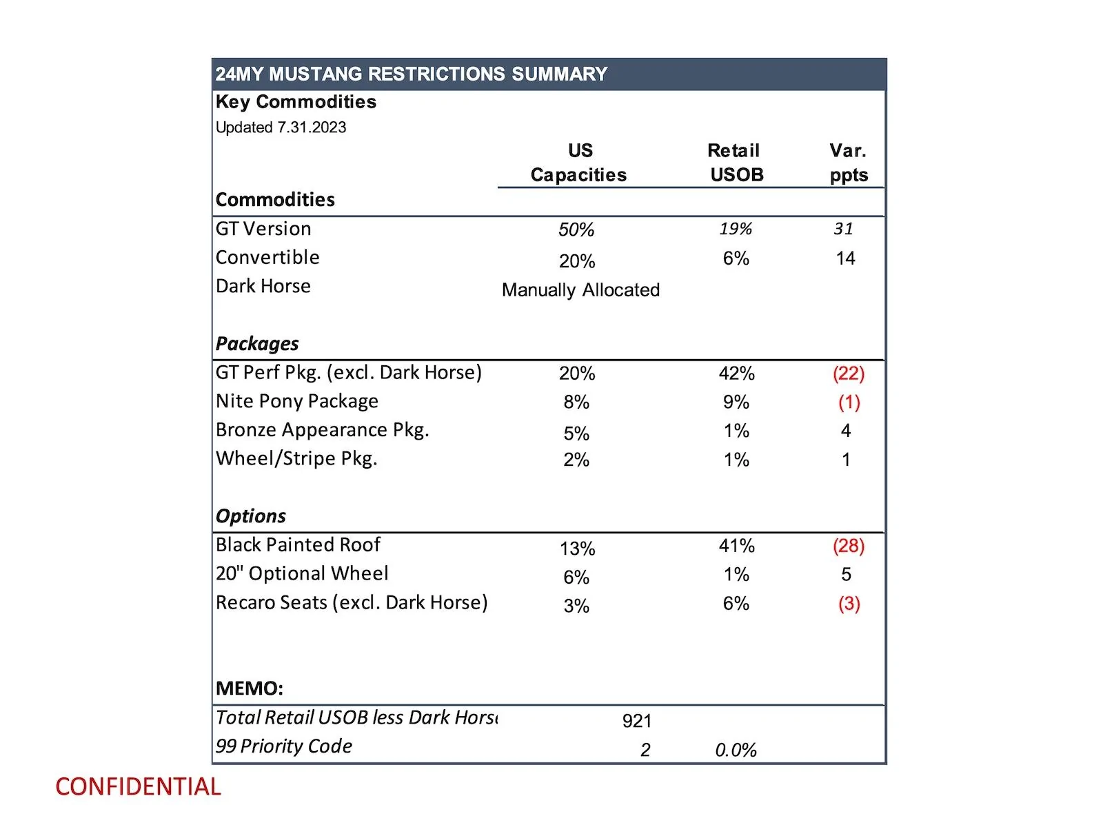 S650 Mustang Latest Mustang Production Key Commodity Constraints (7/31/23) page 3