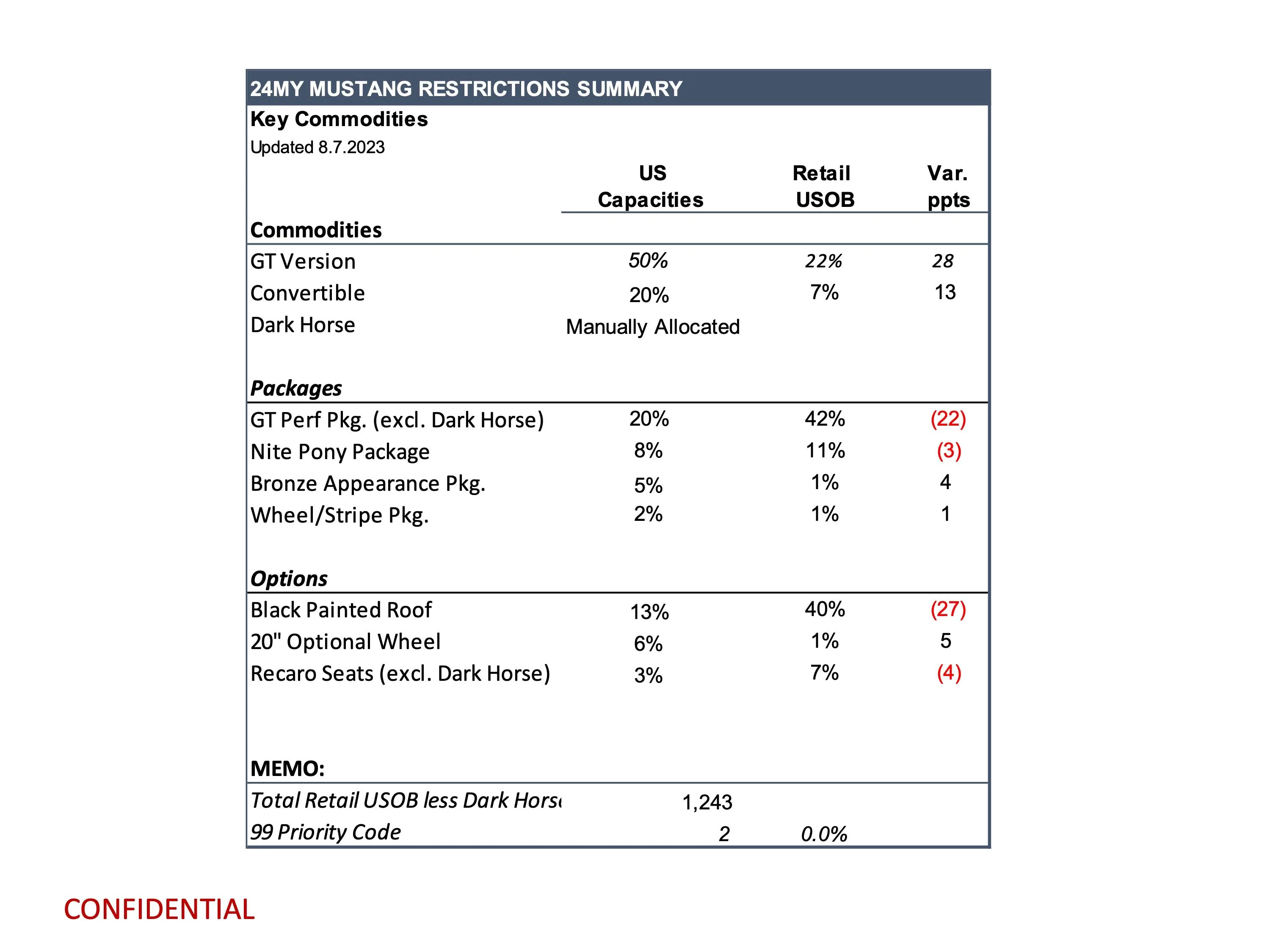 S650 Mustang Latest Mustang Production Key Commodity Constraints (8/7/23) page 3