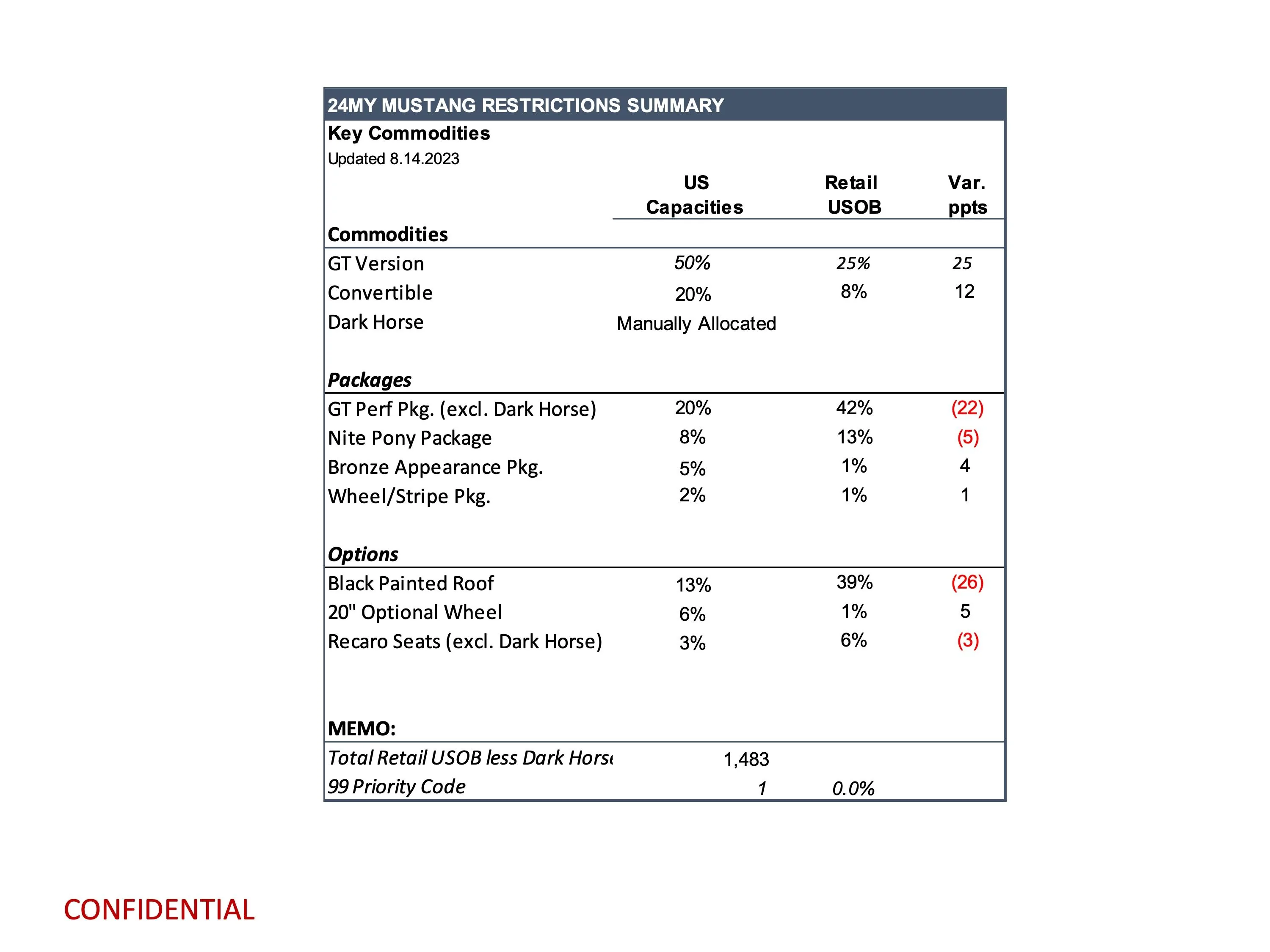 S650 Mustang Latest Mustang Production Key Commodity Constraints (8/14/23) page 3