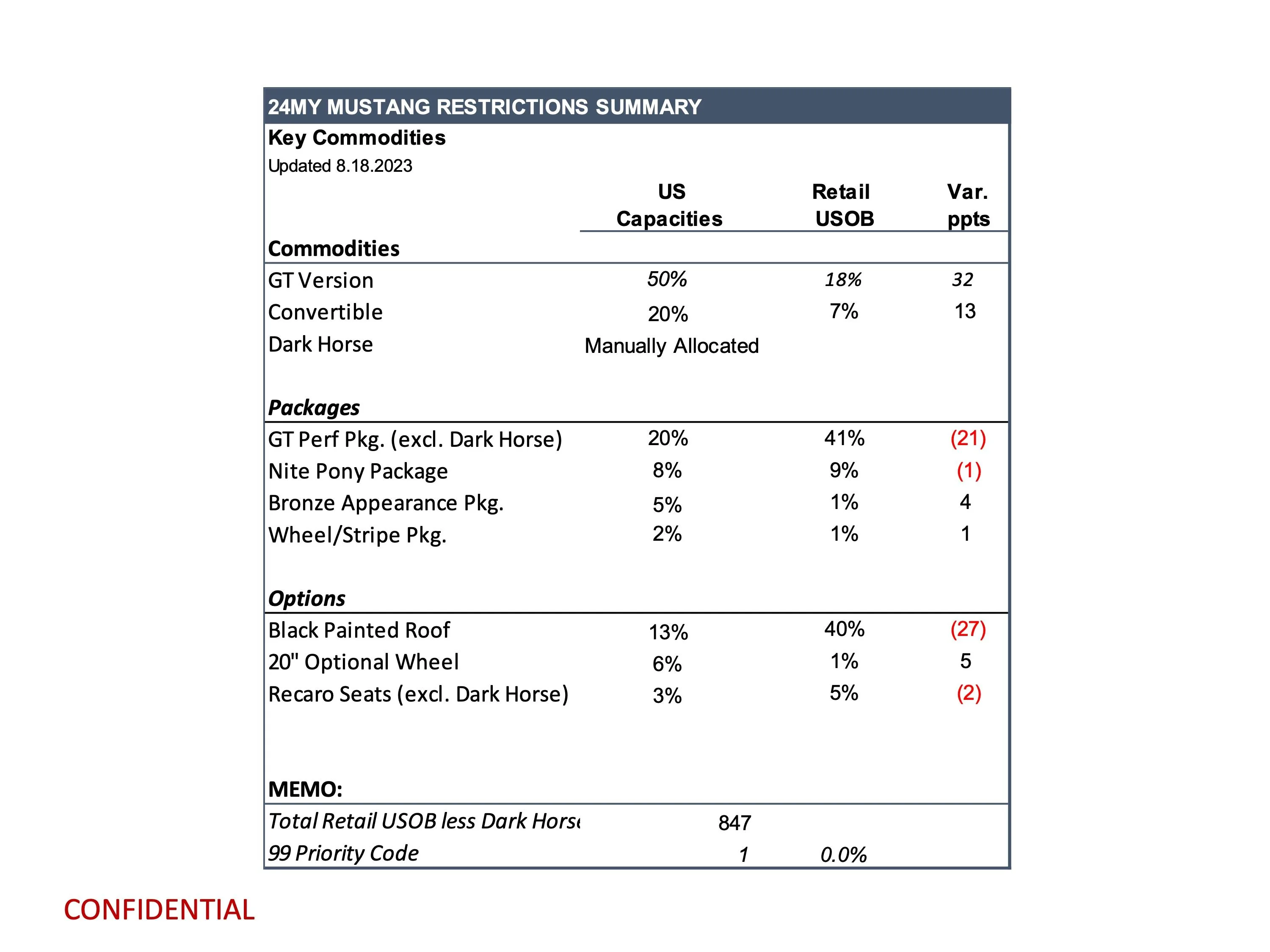 S650 Mustang Latest Mustang Production Key Commodity Constraints (8/18/23) page 3
