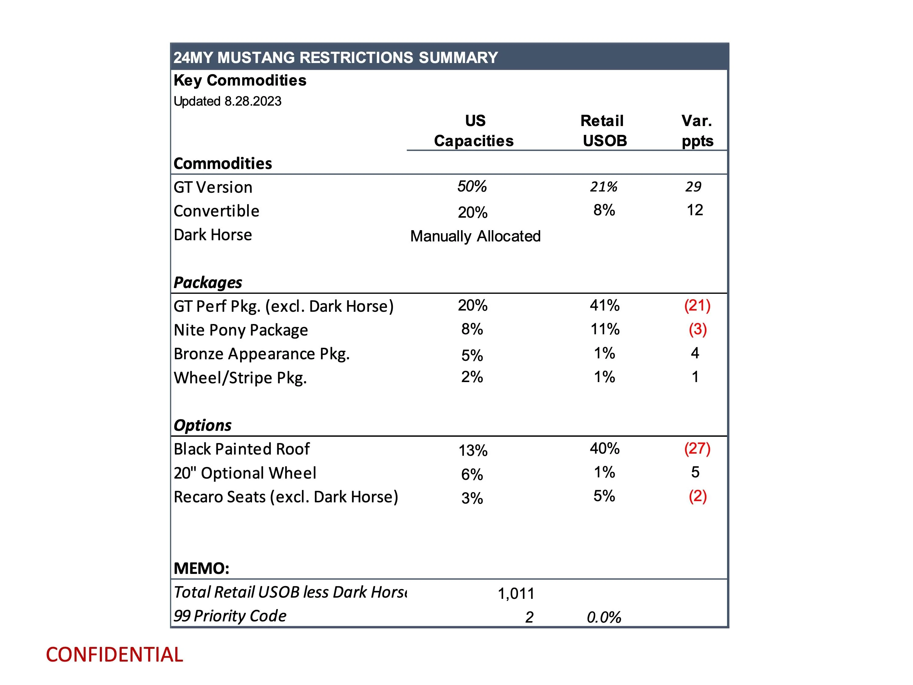S650 Mustang Latest Mustang Production Key Commodity Constraints (8/28/23) page 3