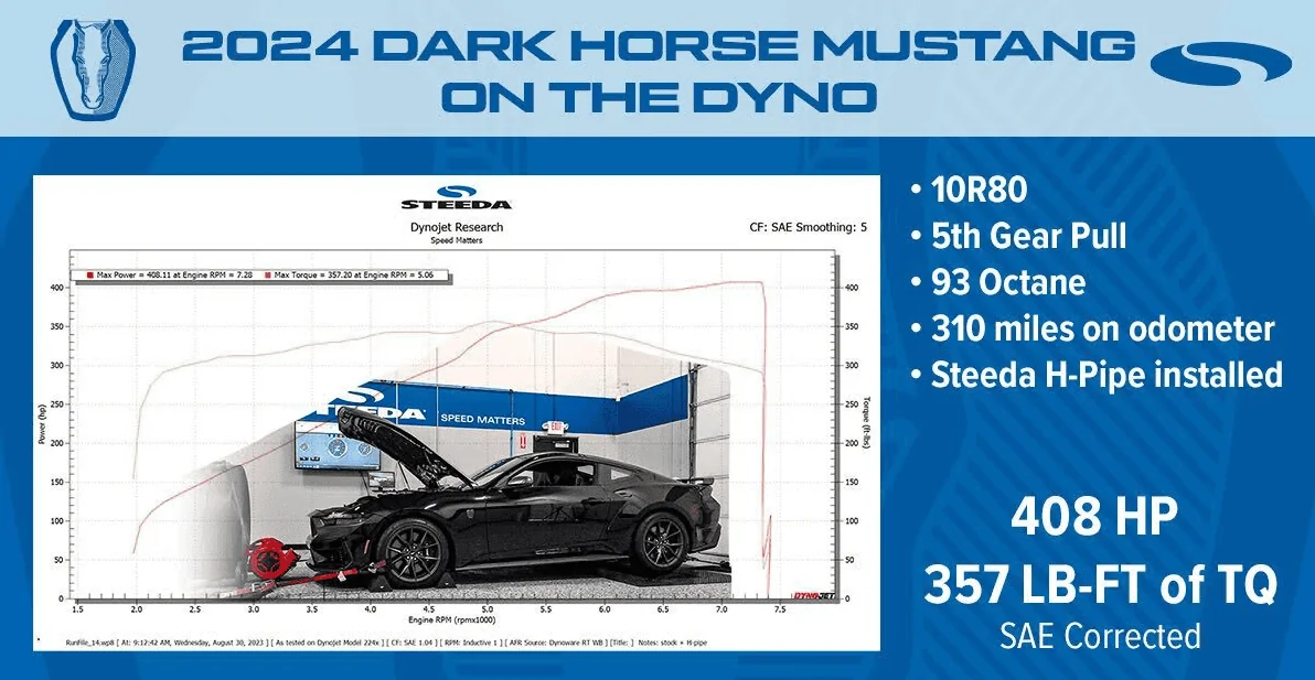 S650 Mustang WORLD'S FIRST 2024 Mustang DARK HORSE Hits The Dyno! (w/ @velocity5.0 ) by Steeda 1693488624170