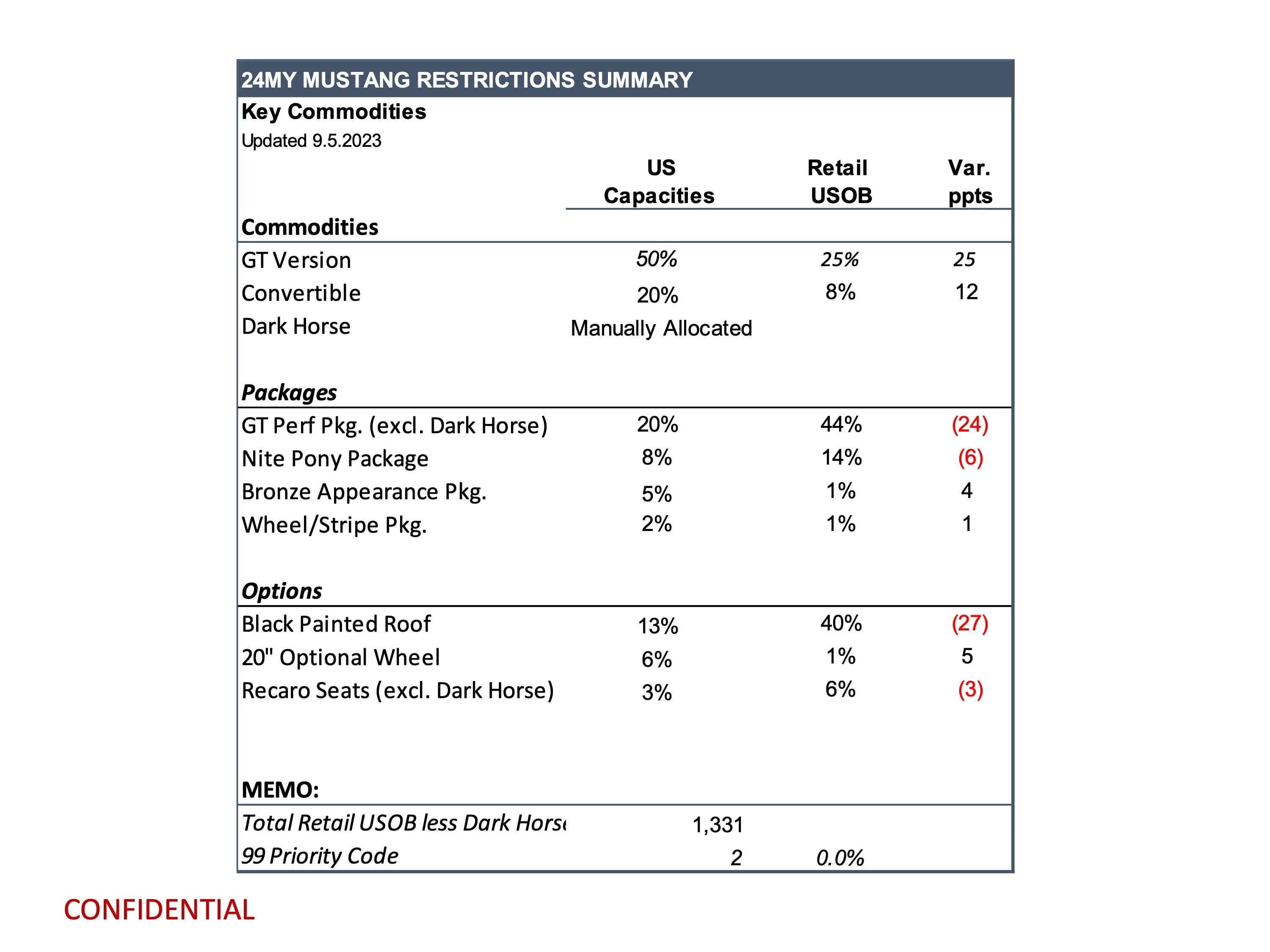 S650 Mustang Latest Mustang Production Key Commodity Constraints + Total Retail Unscheduled Orders (9/5/23) page 3