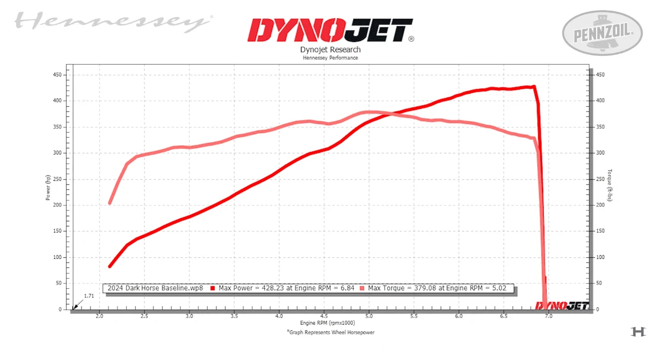 S650 Mustang Stock Dark Horse Mustang Dyno Results: 428 WHP / 379 LB-FT (Hennessey Performance) dark-horse-mustang-dyno