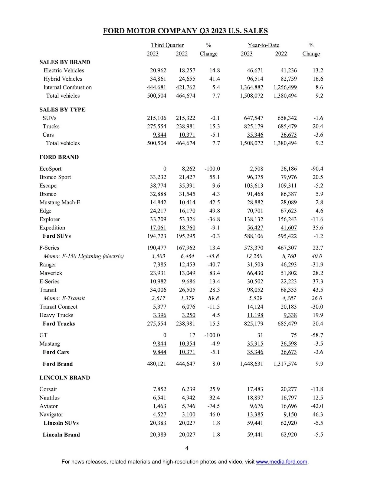 S650 Mustang Mustang September 2023 Sales & Production: 6,575 Sold / 7,759 Produced page 4