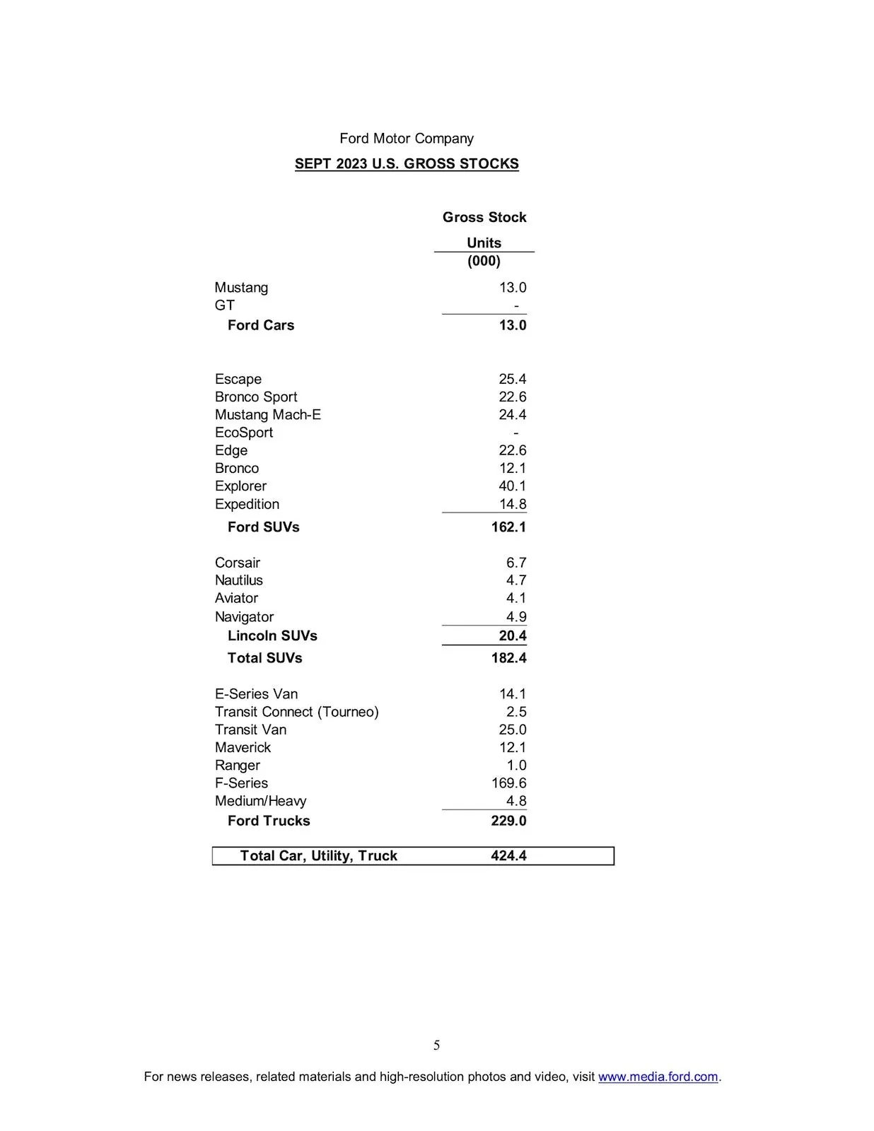 S650 Mustang Mustang September 2023 Sales & Production: 6,575 Sold / 7,759 Produced page 5