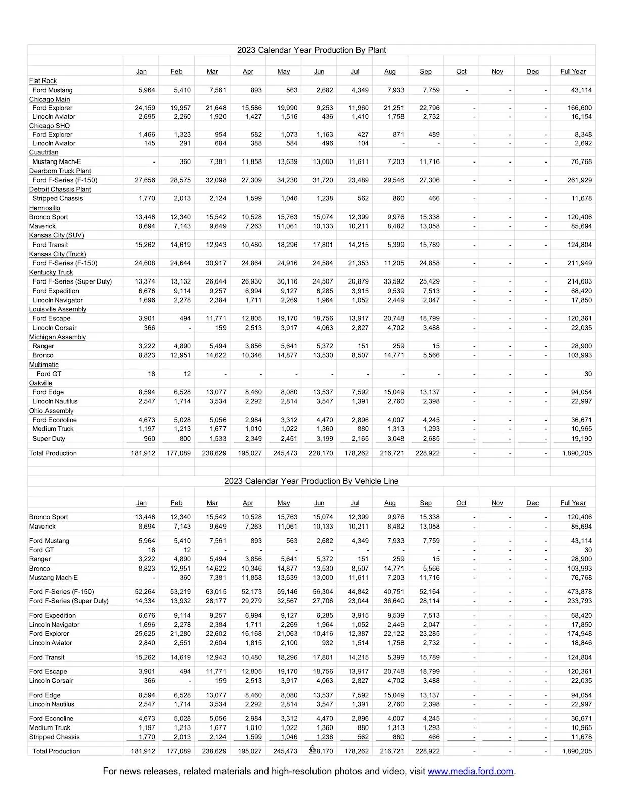 S650 Mustang Mustang September 2023 Sales & Production: 6,575 Sold / 7,759 Produced page 6