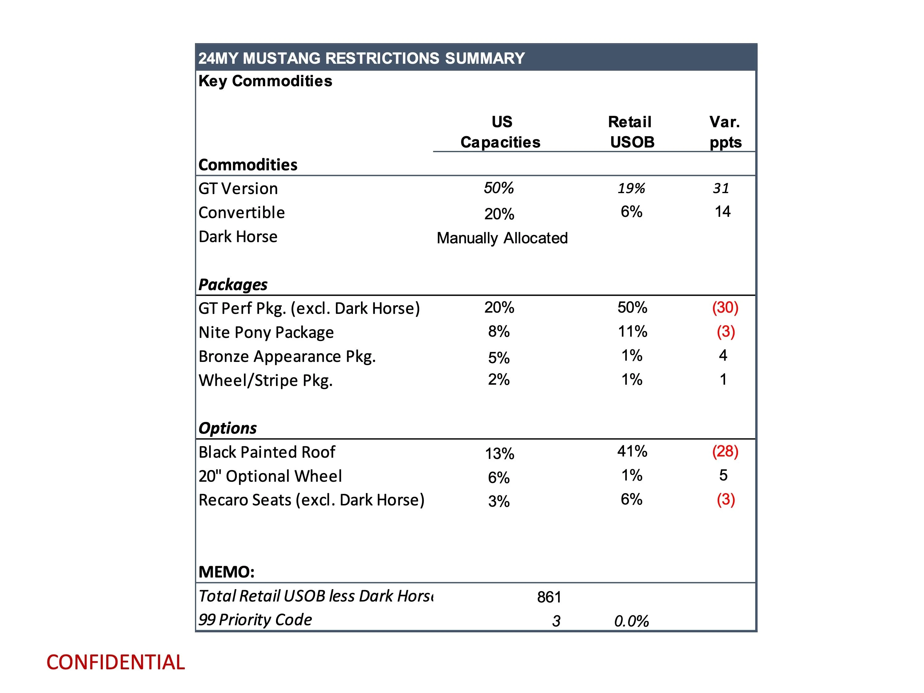 S650 Mustang Latest Mustang Production Key Commodity Constraints + Total Retail Unscheduled Orders (10/16/23) page 3