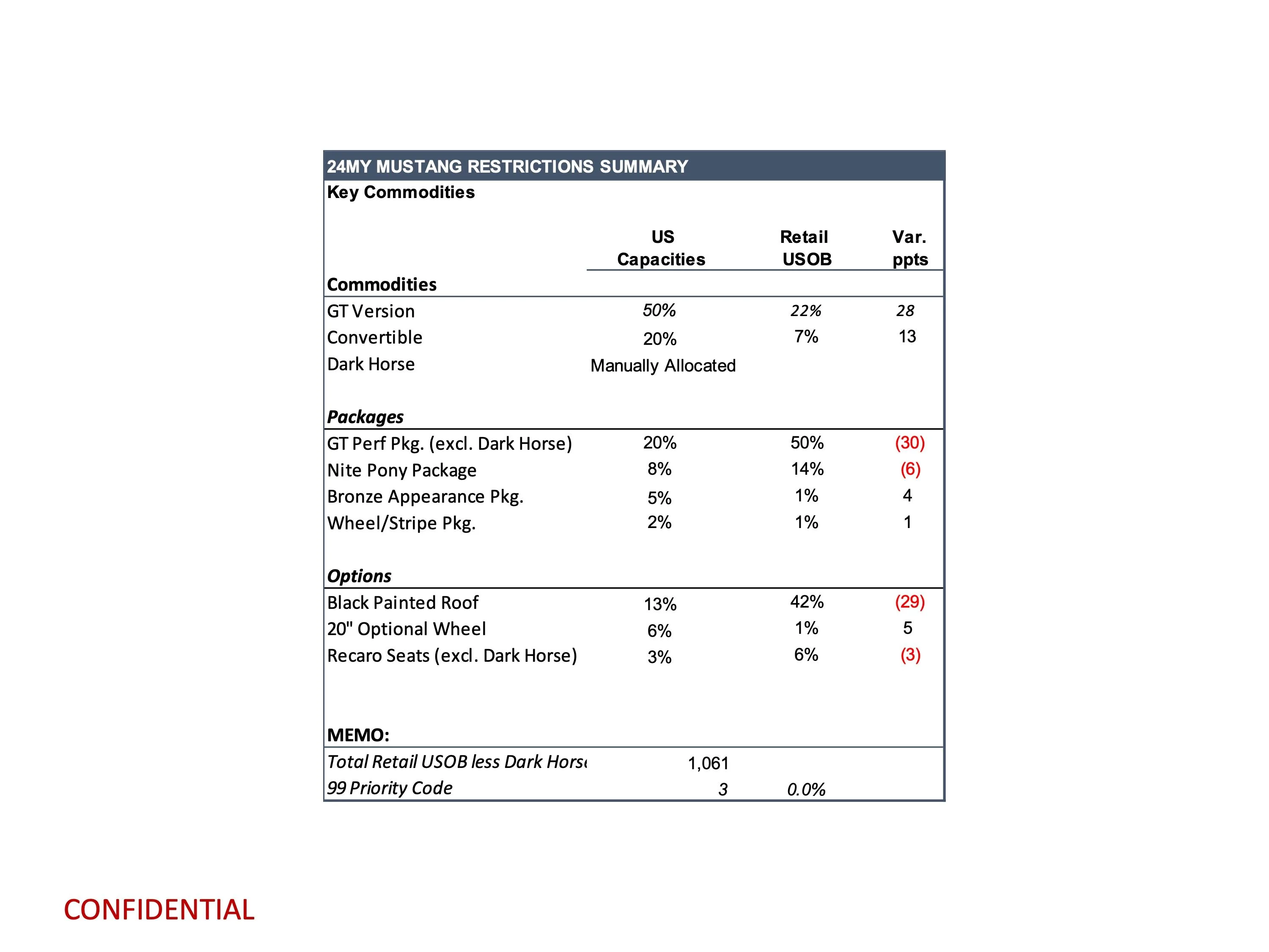 S650 Mustang Latest Mustang Production Key Commodity Constraints + Total Retail Unscheduled Orders (10/30/23) page 3