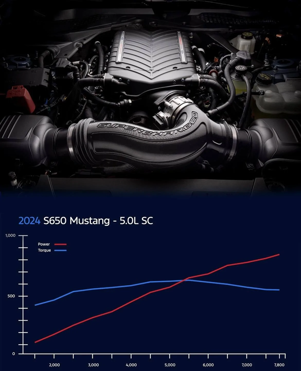 S650 Mustang Ford Performance 2024 Mustang Whipple Supercharger Kit @Beefcake Racing!!! whipple2024-jpg-jpg