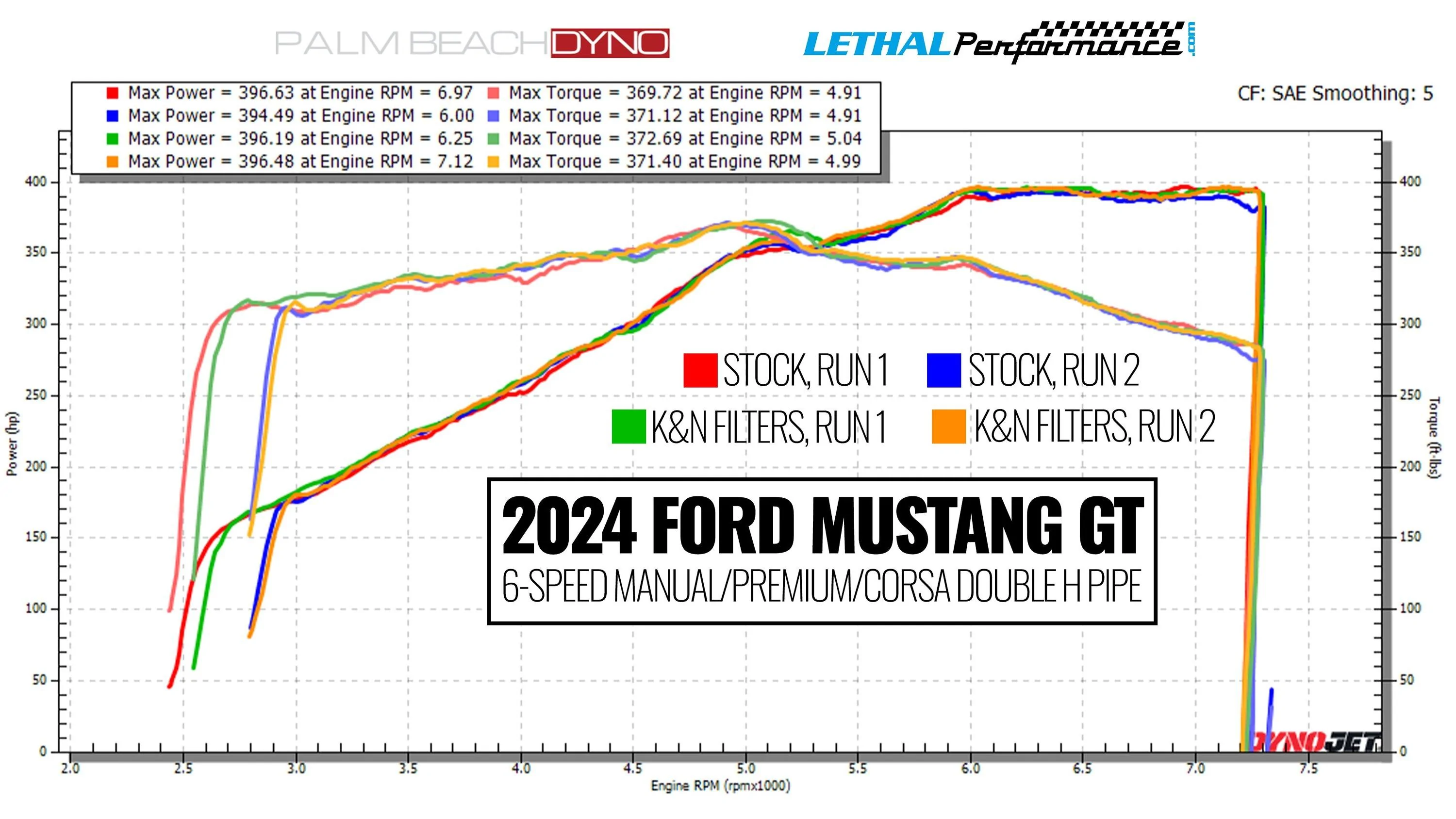S650 Mustang 2024 Mustang GT Dyno Testing - Stock VS K&N Filters pbd 2024 mustang w_labels