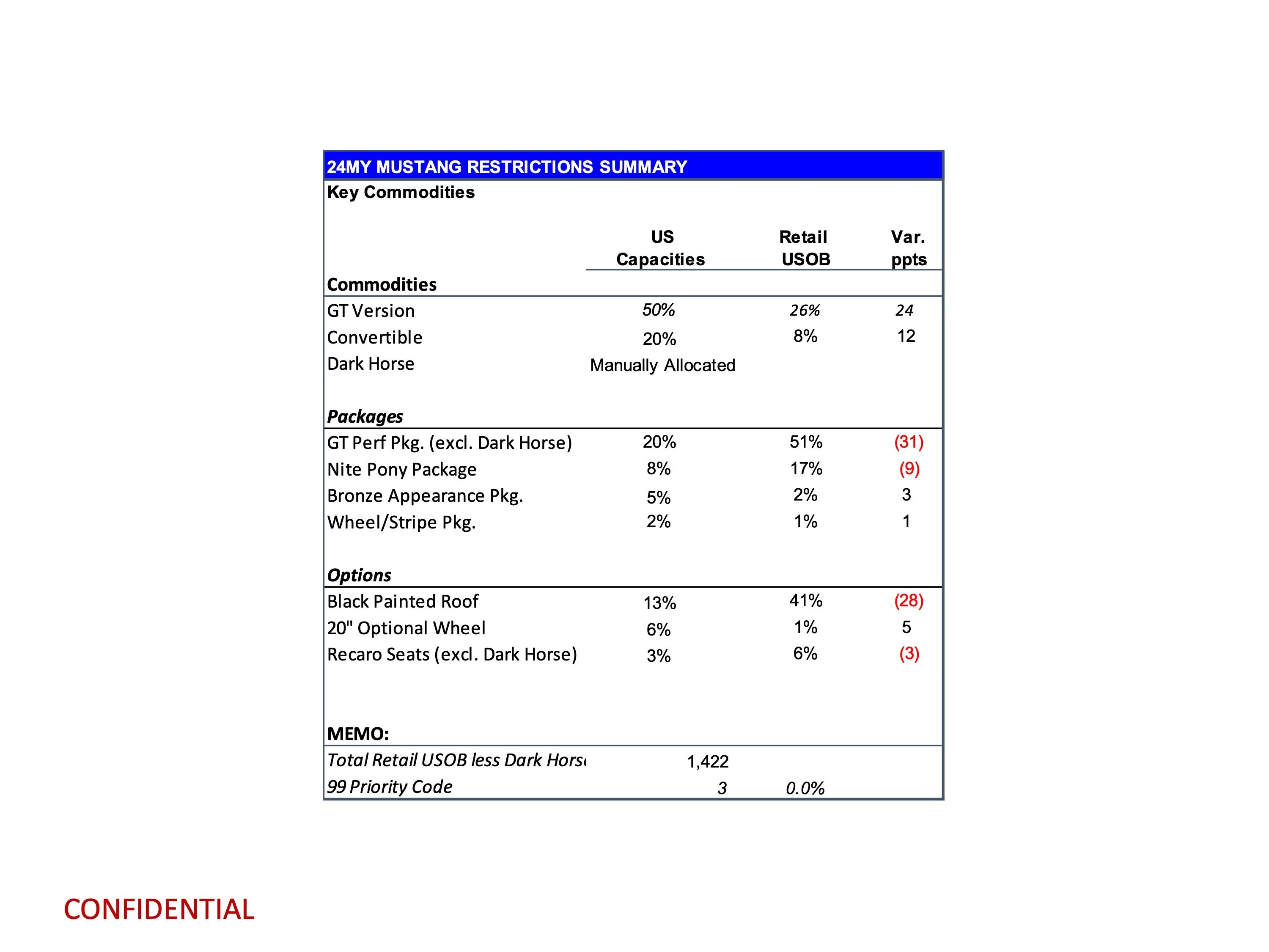 S650 Mustang Latest Mustang Production Key Commodity Constraints + Total Retail Unscheduled Orders (11/20/23) page 3