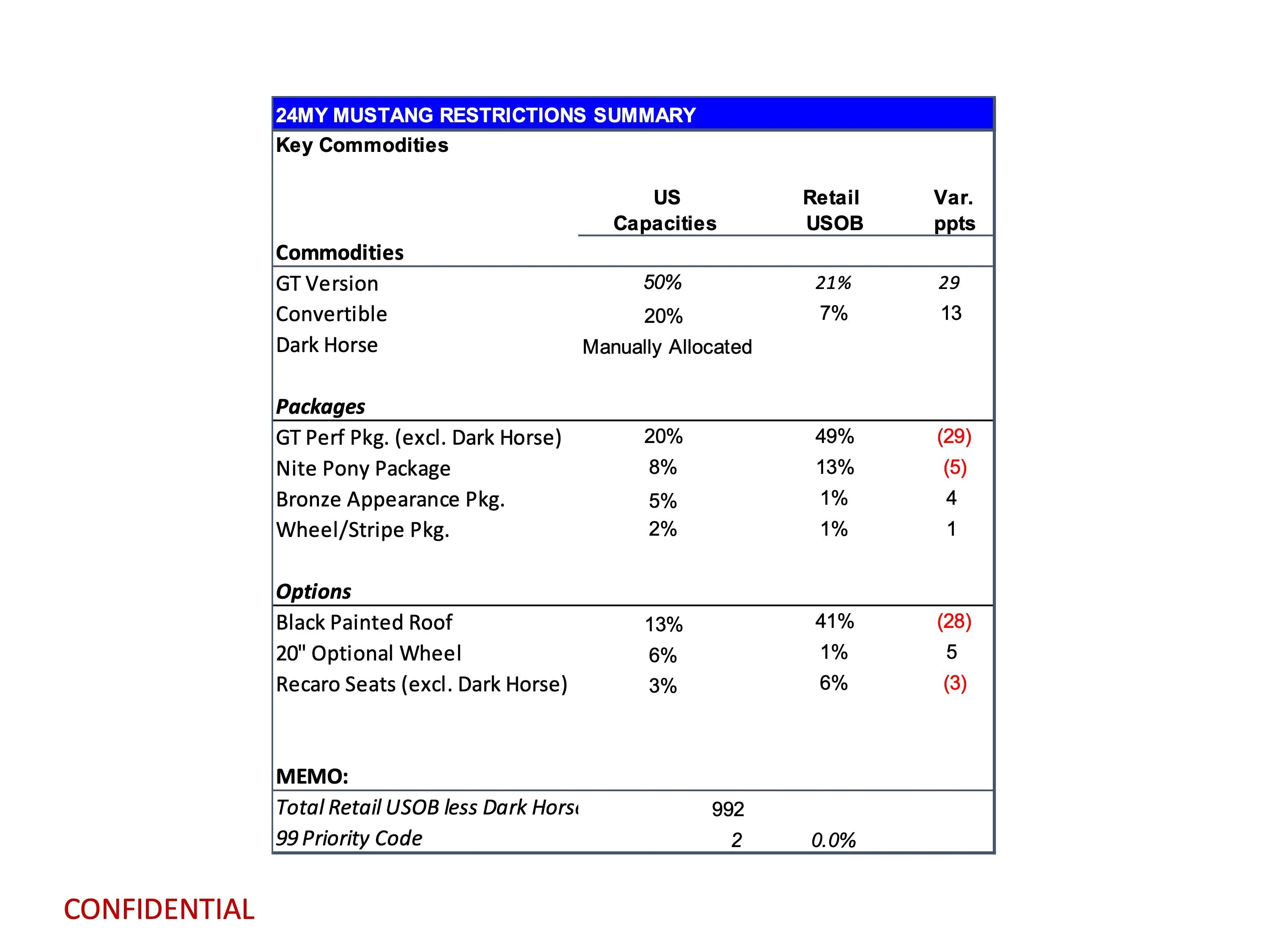 S650 Mustang Latest 2024 Mustang Production Key Commodity Constraints + Total Retail Unscheduled Orders (12/11/23) 2024-mustang-commodity-restraints-report