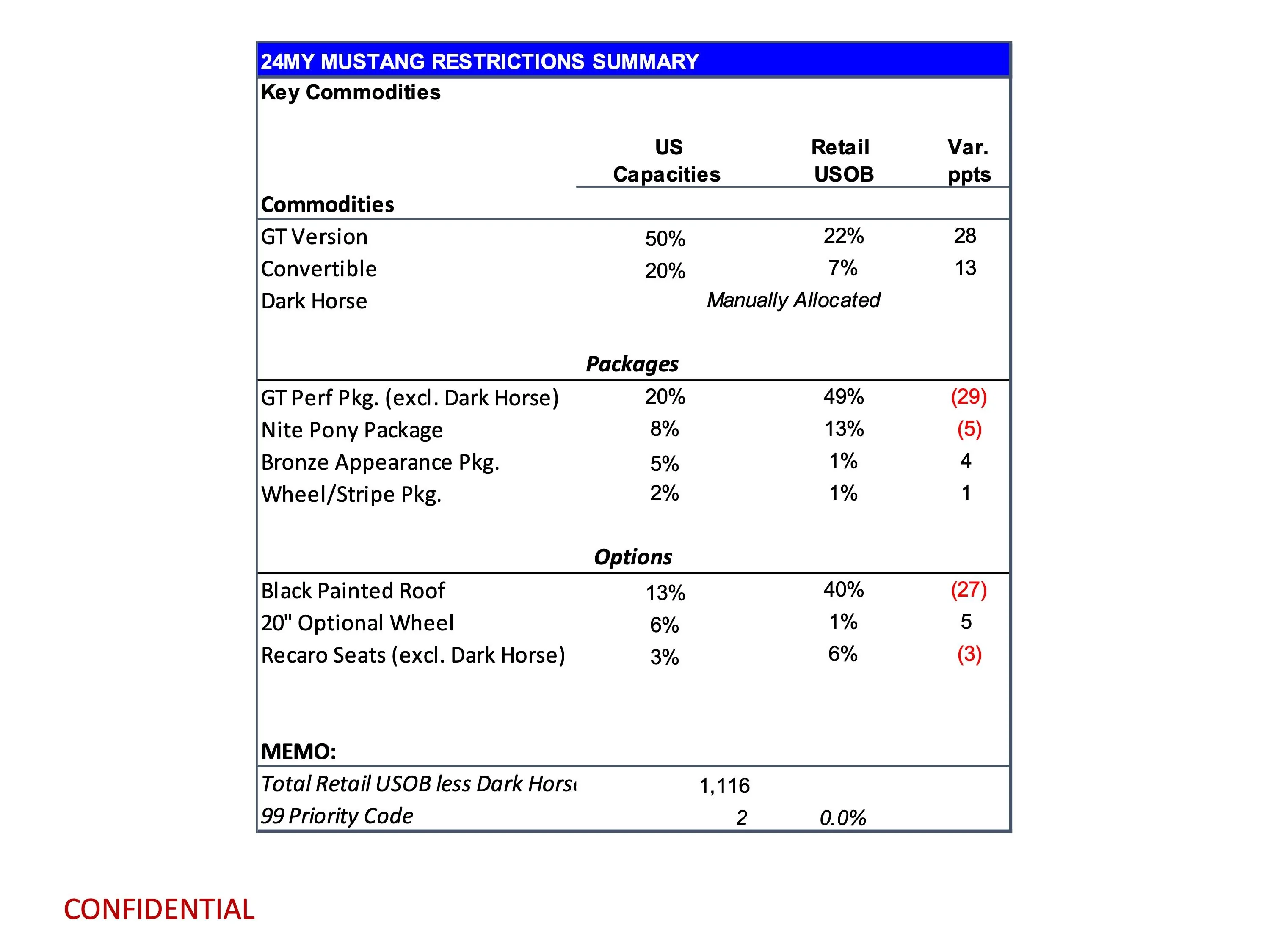 S650 Mustang Latest 2024 Mustang Production Key Commodity Constraints + Total Retail Unscheduled Orders (12/18/23) page 3