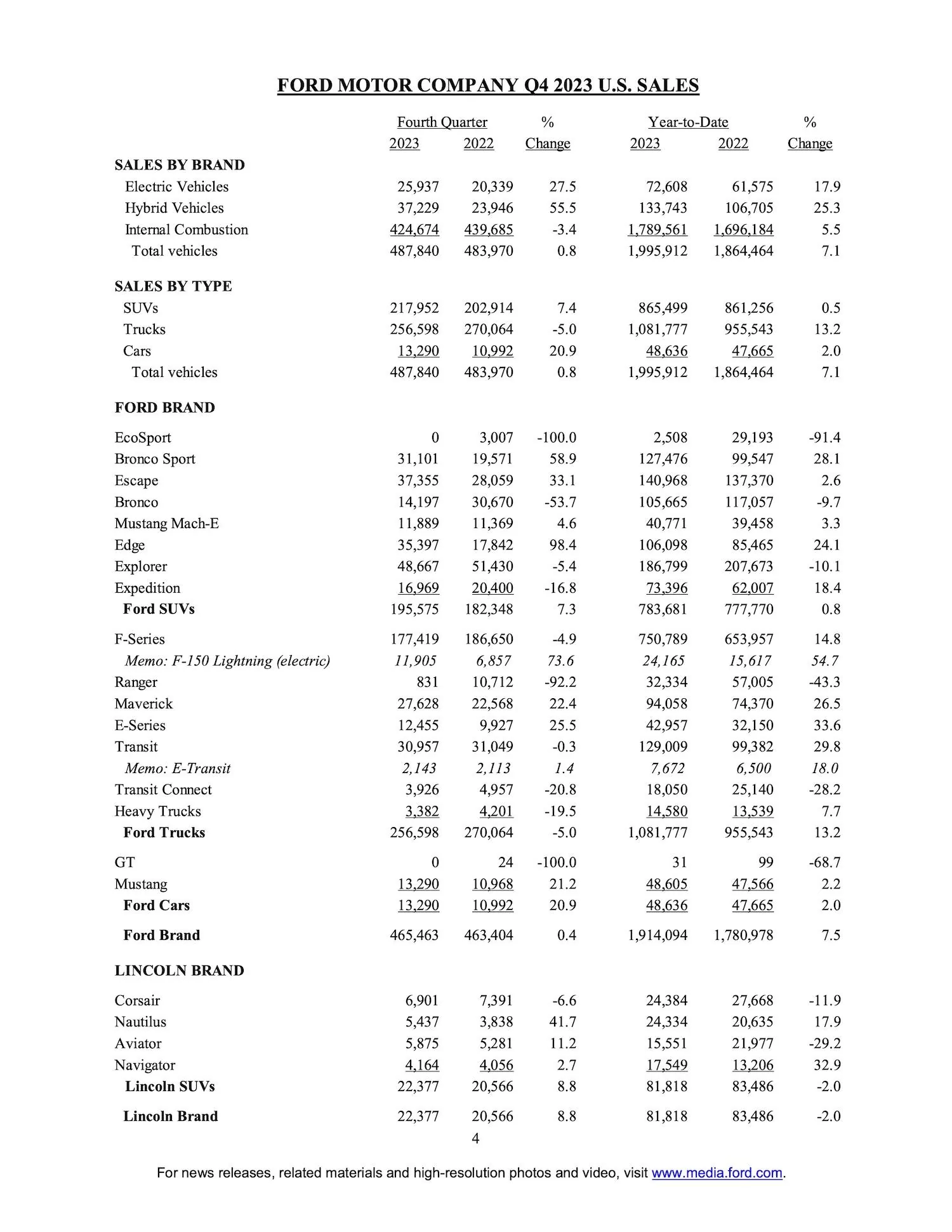 S650 Mustang Mustang December 2023 Sales & Production: 4,727 Sold / 6,553 Produced + Full Year Results ford-2023-q4-ytd-total-sales-production-results-4