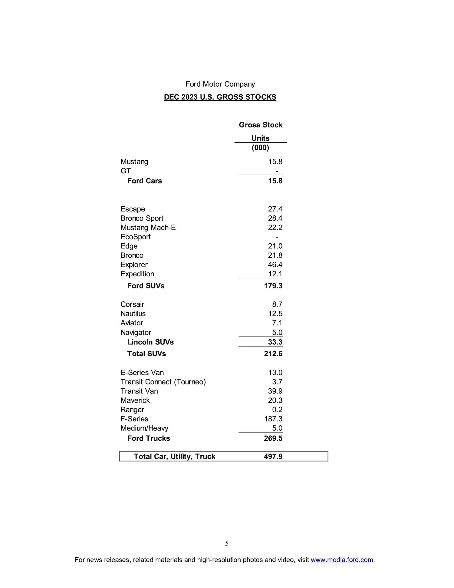 S650 Mustang Mustang December 2023 Sales & Production: 4,727 Sold / 6,553 Produced + Full Year Results ford-2023-q4-ytd-total-sales-production-results-5