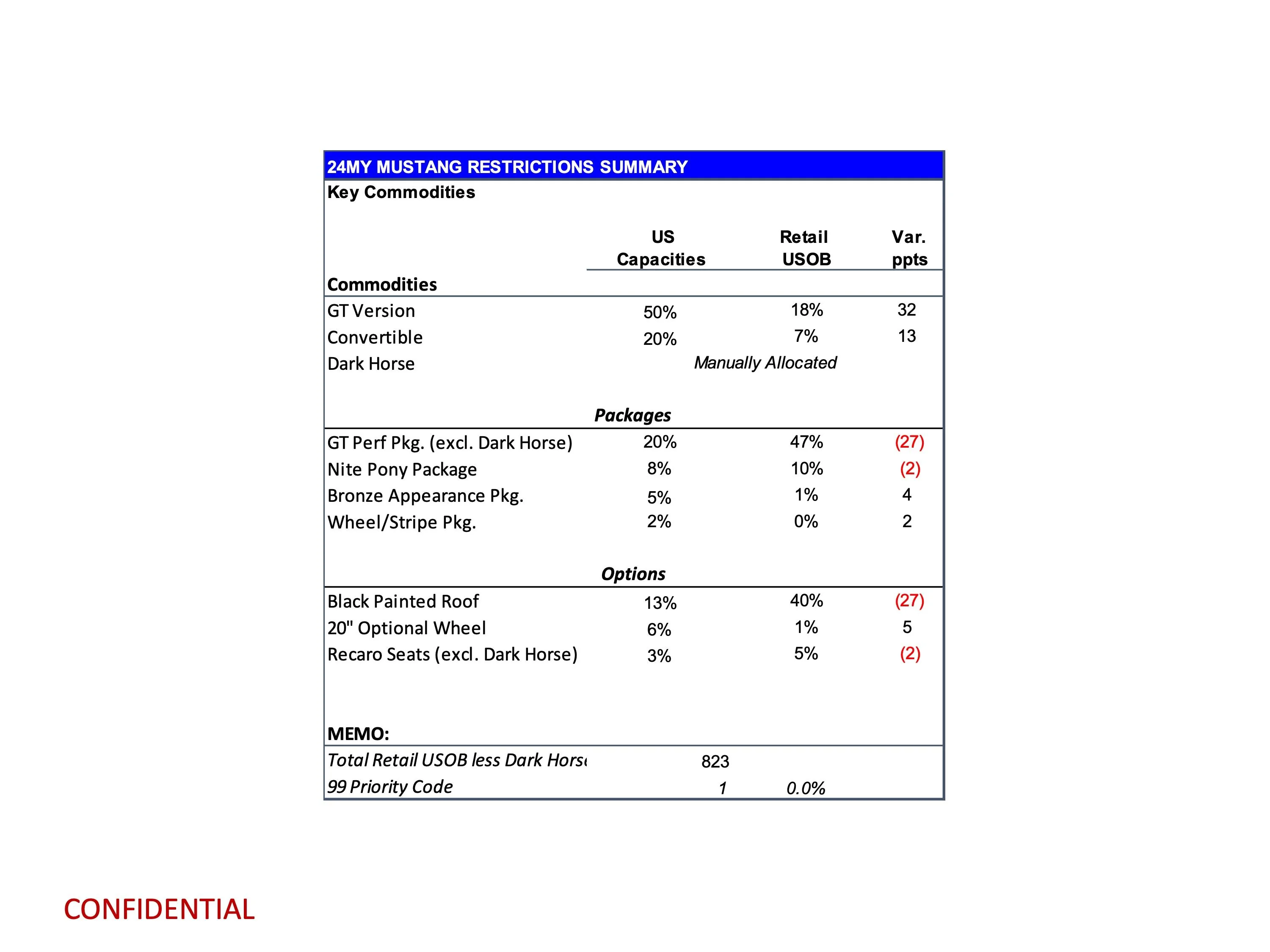 S650 Mustang Latest 2024 Mustang Production Key Commodity Constraints + Total Retail Unscheduled Orders (1/22/24) page 3