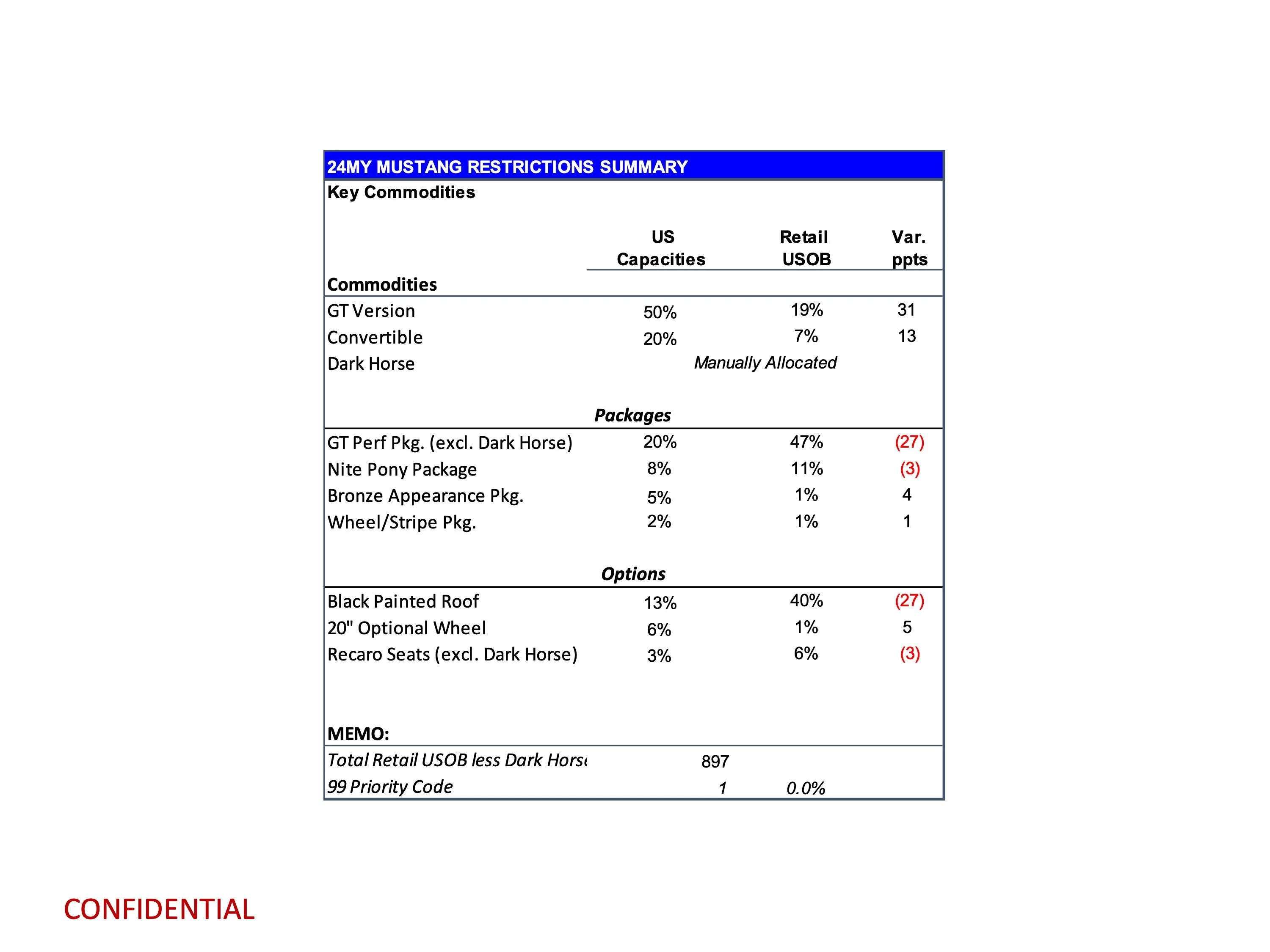 S650 Mustang Latest 2024 Mustang Production Key Commodity Constraints + Total Retail Unscheduled Orders (1/29/24) page 3