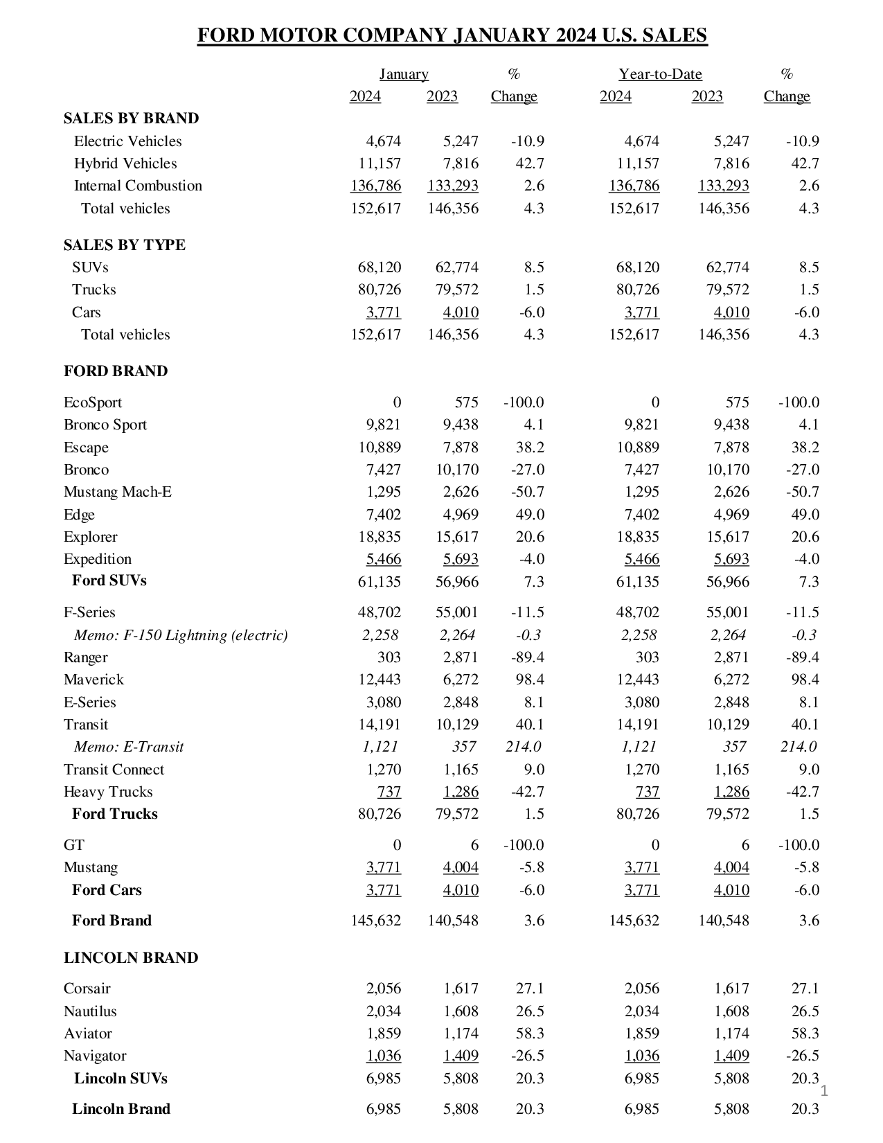 S650 Mustang Mustang January 2024 Sales & Production: 3,771 Sold / 5,926 Produced january-2024-ford-u-s-sales-data-tables1