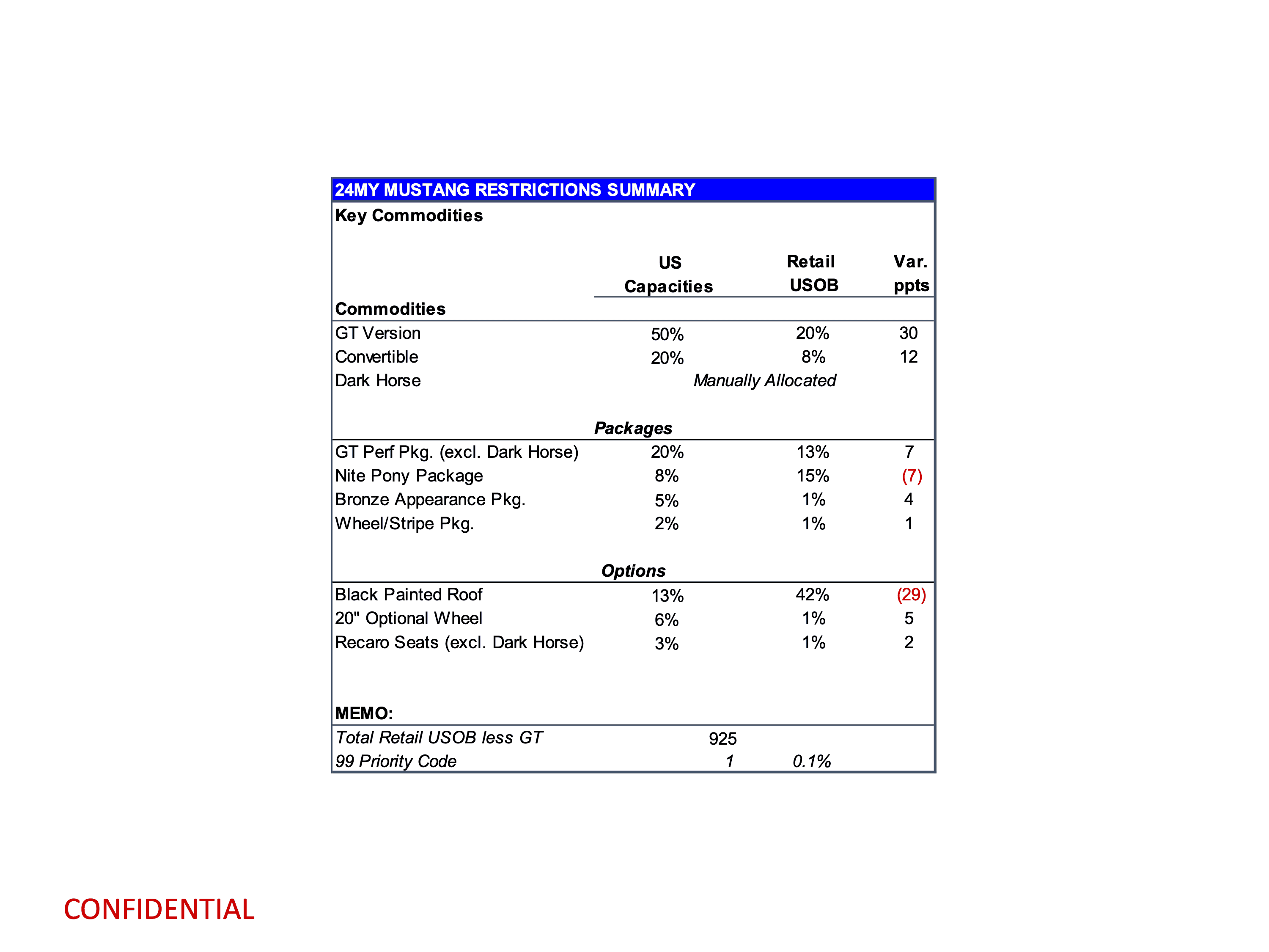 S650 Mustang Latest 2024 Mustang Production Key Commodity Constraints + Total Retail Unscheduled Orders (2/19/24) page 3
