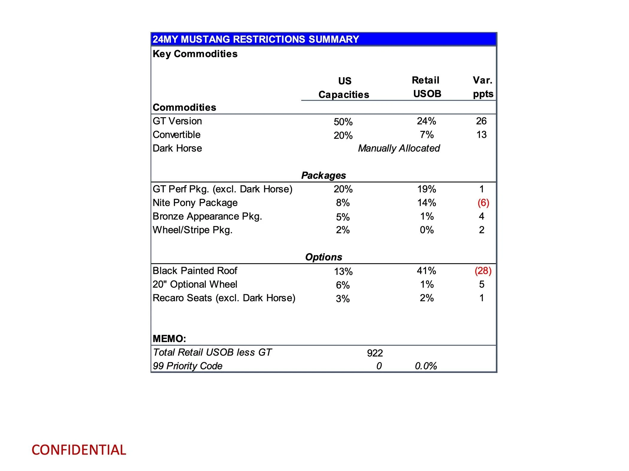 S650 Mustang Latest 2024 Mustang Production Key Commodity Constraints + Total Retail Unscheduled Orders (3/18/24) page 3
