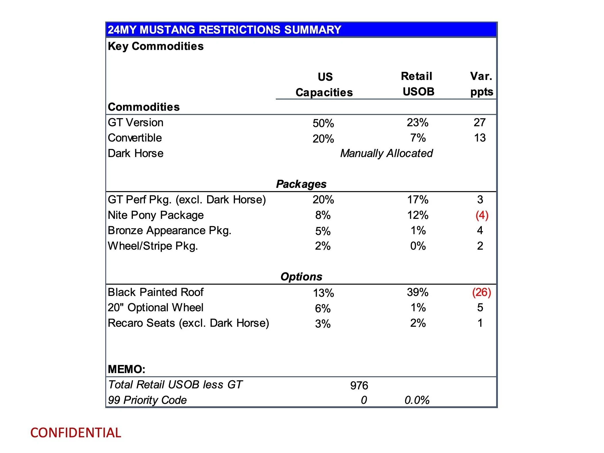 S650 Mustang Latest 2024 Mustang Production Key Commodity Constraints + Total Retail Unscheduled Orders (4/2/24) page 3