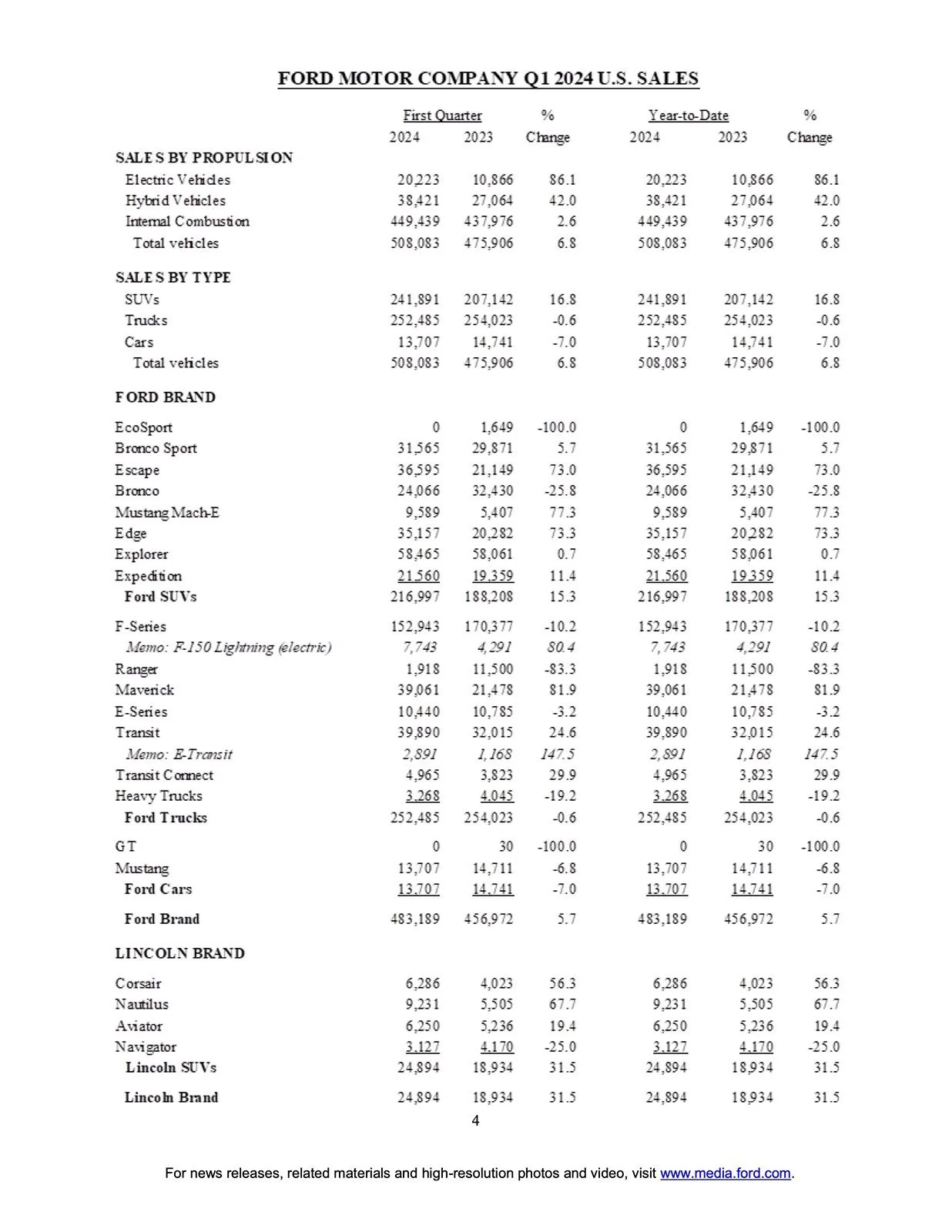 S650 Mustang Mustang March 2024 & Q1 Sales & Production: 5,821 Sold / 6,337 Produced page 4