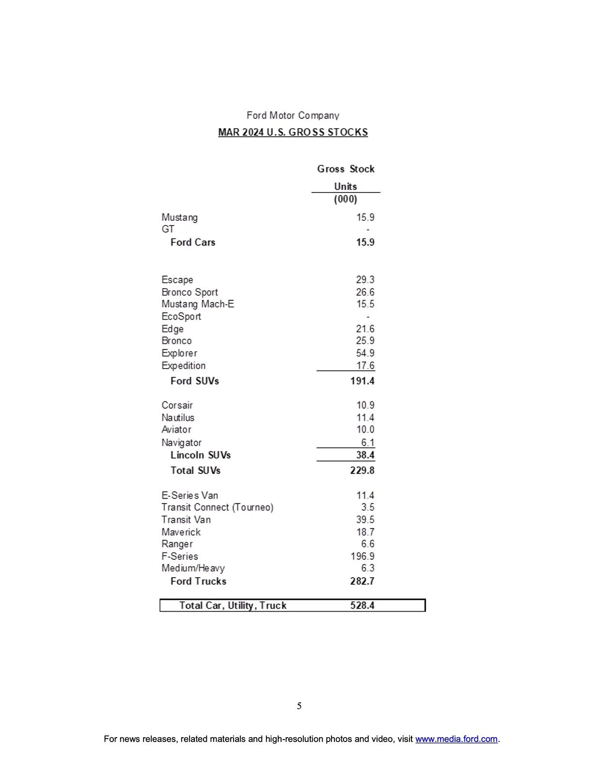 S650 Mustang Mustang March 2024 & Q1 Sales & Production: 5,821 Sold / 6,337 Produced page 5