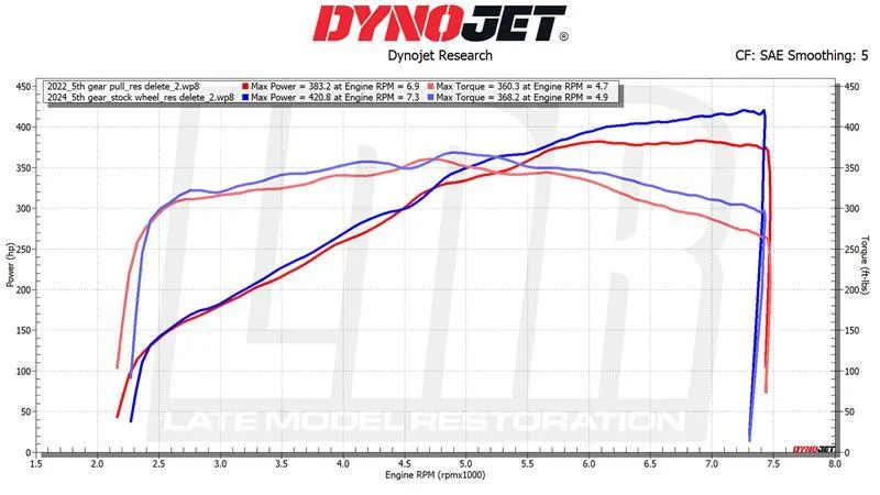 2022-mustang-gt-vs-2024-mustang-gt-dyno_663ee4af.jpg