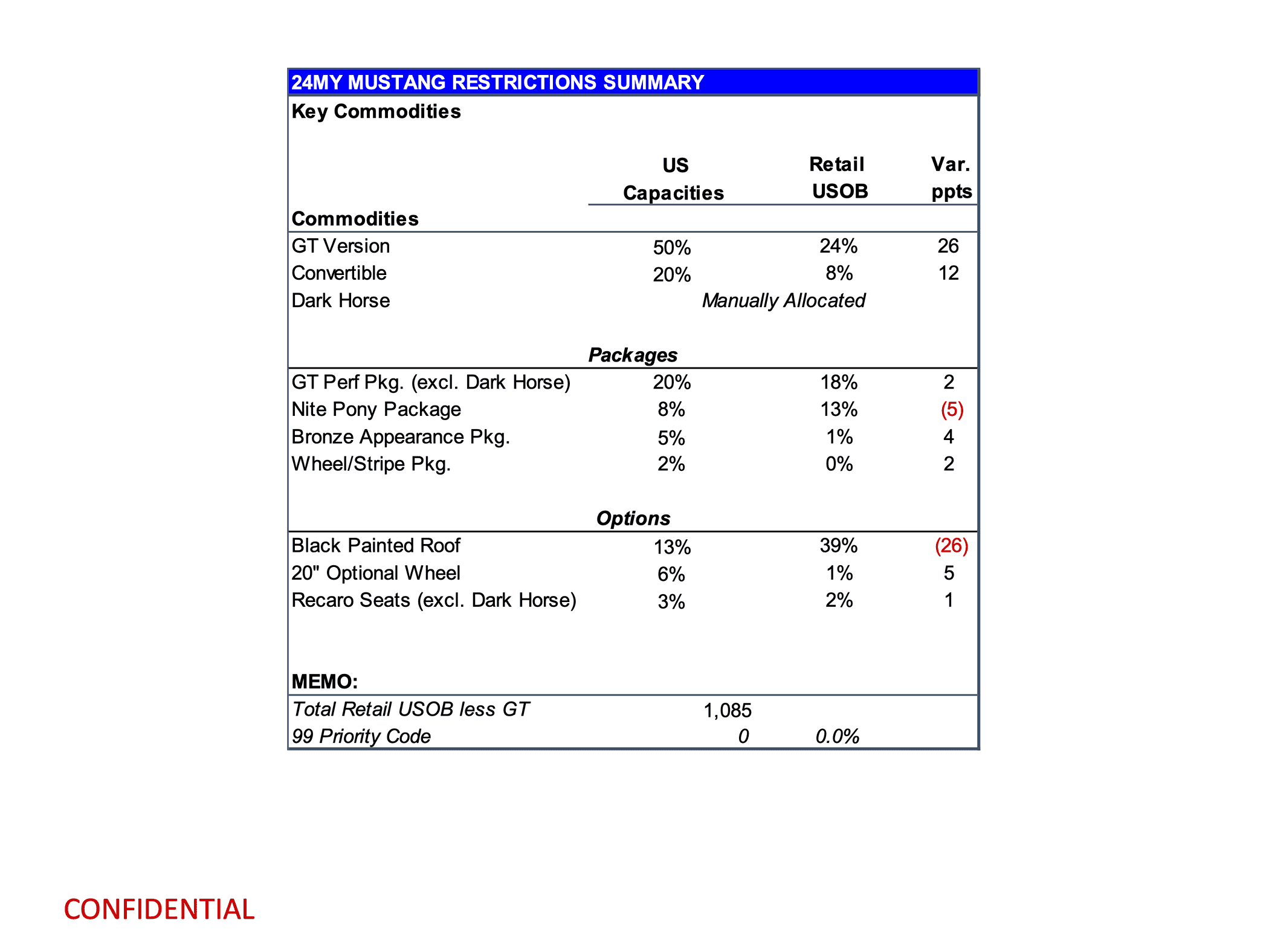 S650 Mustang Latest 2024 Mustang Production Key Commodity Constraints + Total Retail Unscheduled Orders (4/8/24) page 3