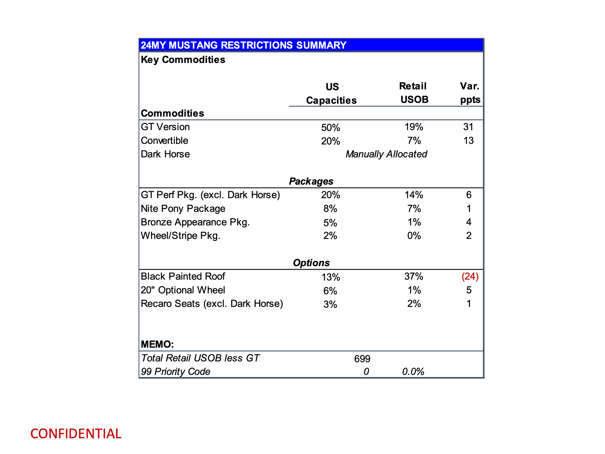 S650 Mustang Latest 2024 Mustang Production Key Commodity Constraints + Total Retail Unscheduled Orders (4/15/24) page 3