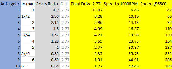S650 Mustang Went to test drive a GT 6spd.... Is low end torque improved in the S650? 1713396210725-pk