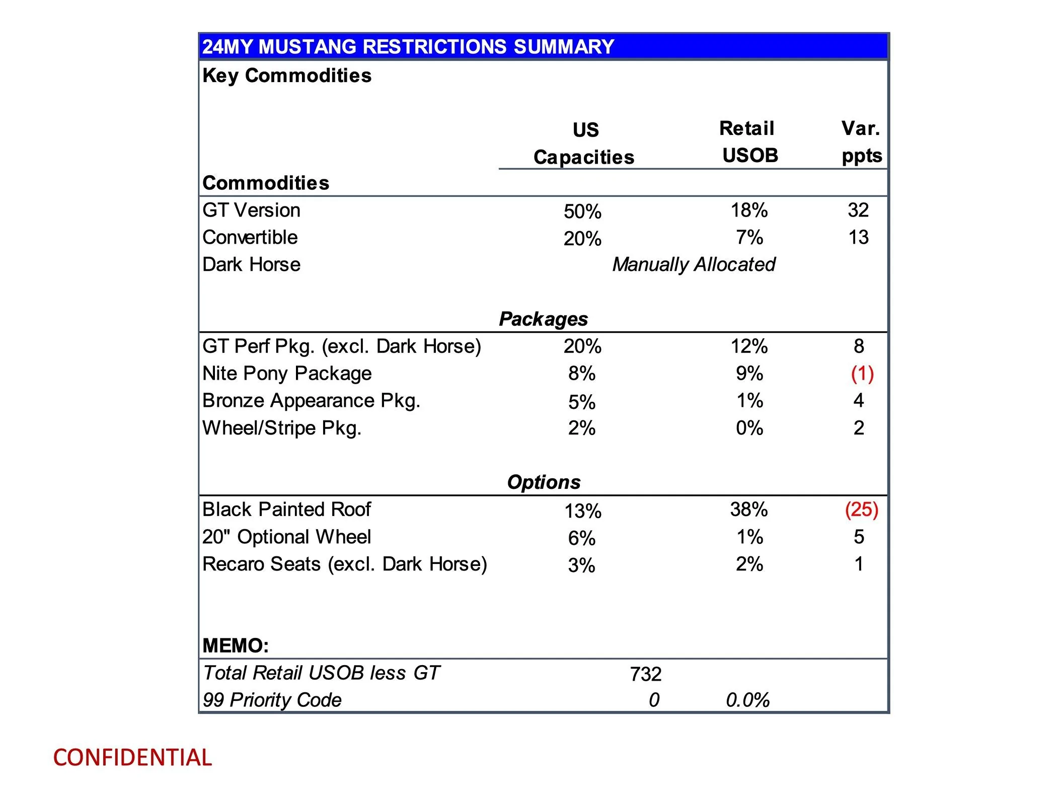 S650 Mustang Latest 2024 Mustang Production Key Commodity Constraints + Total Retail Unscheduled Orders (4/29/24) Mustang-Retail Commodity Report - 4.29.2024