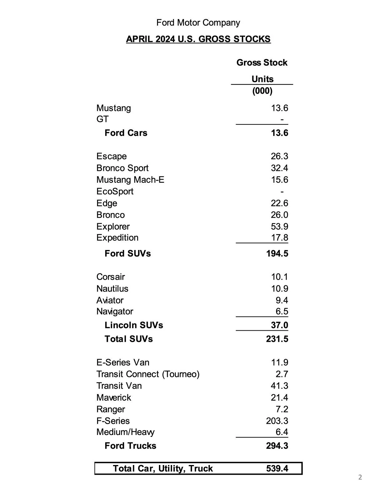 S650 Mustang Mustang April 2024 Sales & Production: 4,657 Sold / 5,422 Produced page 2