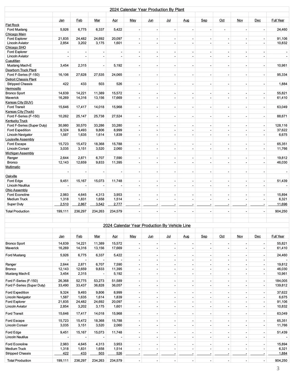 S650 Mustang Mustang April 2024 Sales & Production: 4,657 Sold / 5,422 Produced page 3