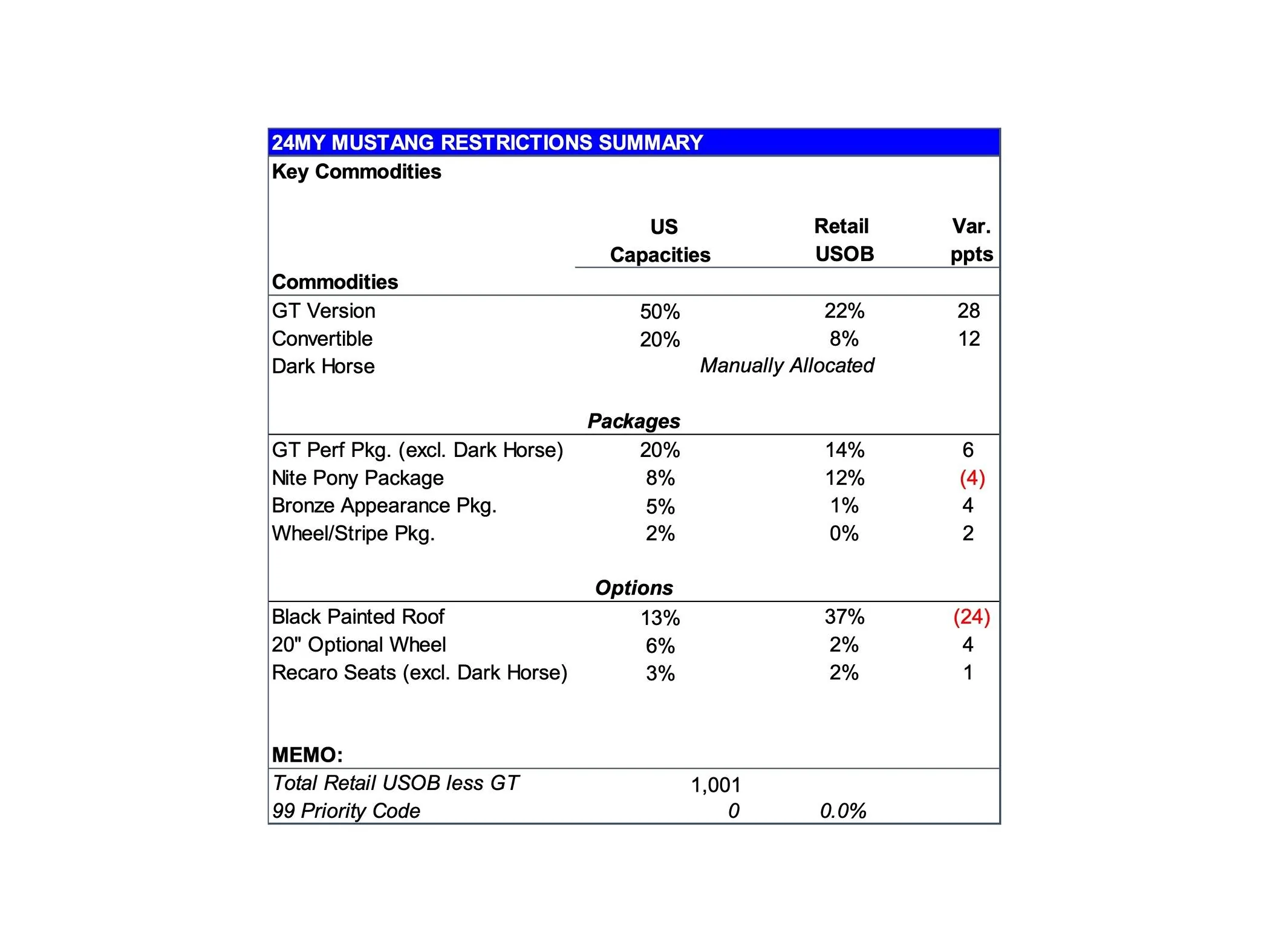 S650 Mustang Latest 2024 Mustang Production Key Commodity Constraints + Total Retail Unscheduled Orders (5/13/24) page 3