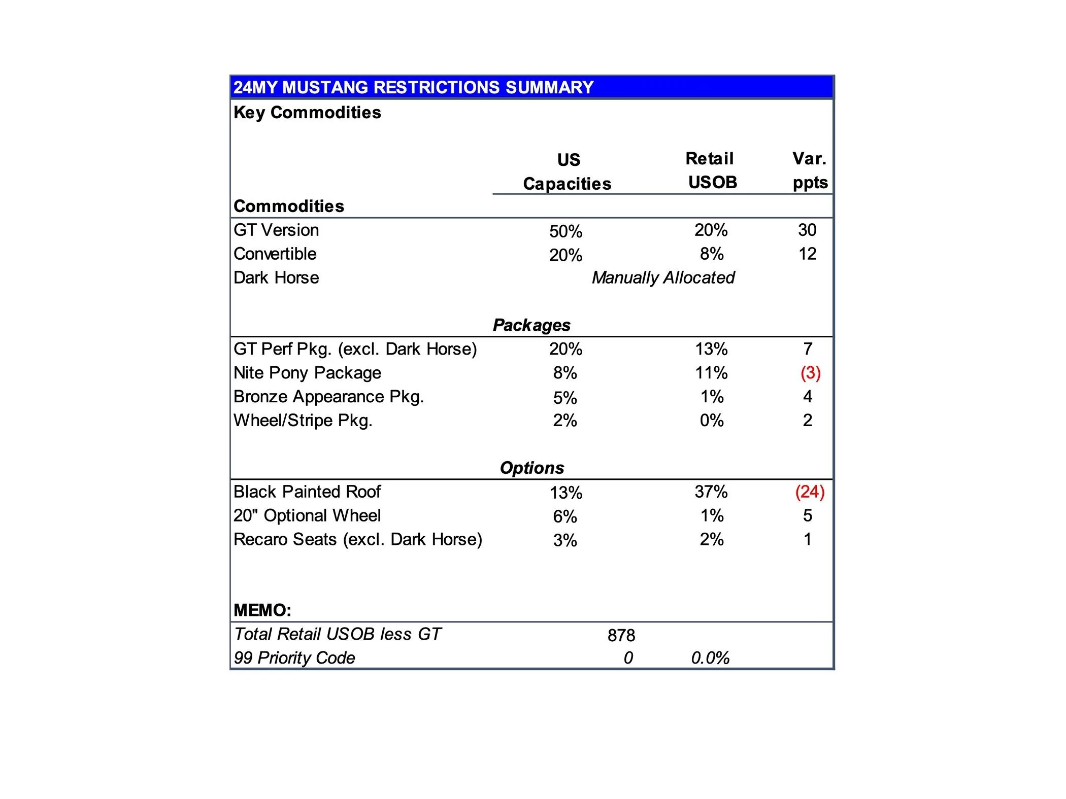 S650 Mustang Latest 2024 Mustang Production Key Commodity Constraints + Total Retail Unscheduled Orders (5/20/24) page 3