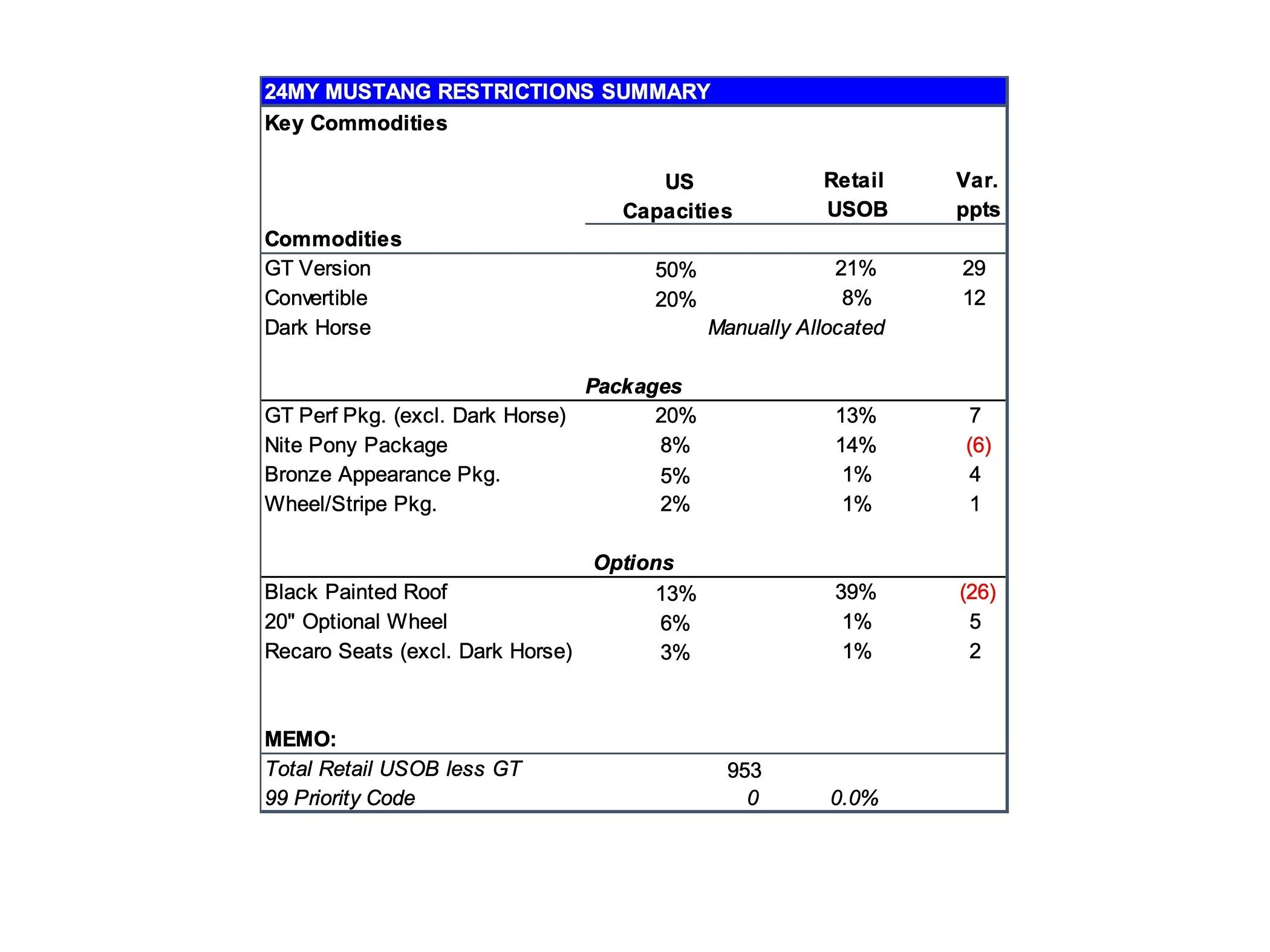 S650 Mustang Latest 2024 Mustang Production Key Commodity Constraints + Total Retail Unscheduled Orders (6/3/24) page 3
