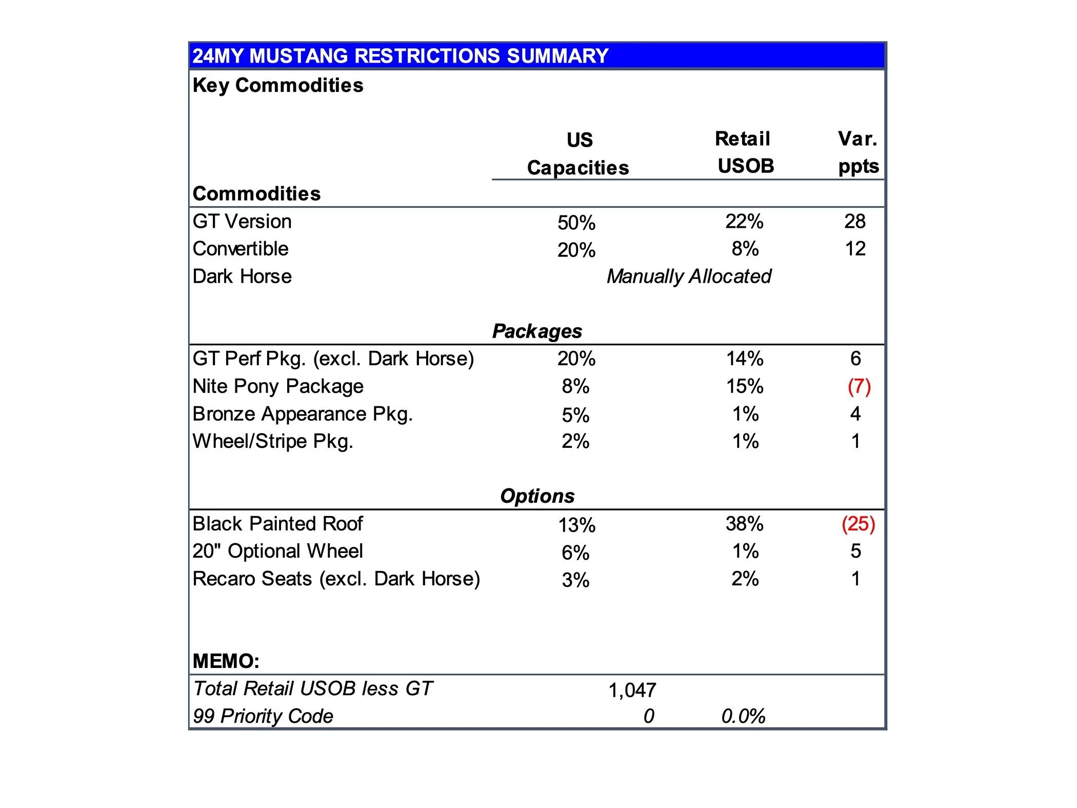 S650 Mustang Latest 2024 Mustang Production Key Commodity Constraints + Total Retail Unscheduled Orders (6/10/24) page 3