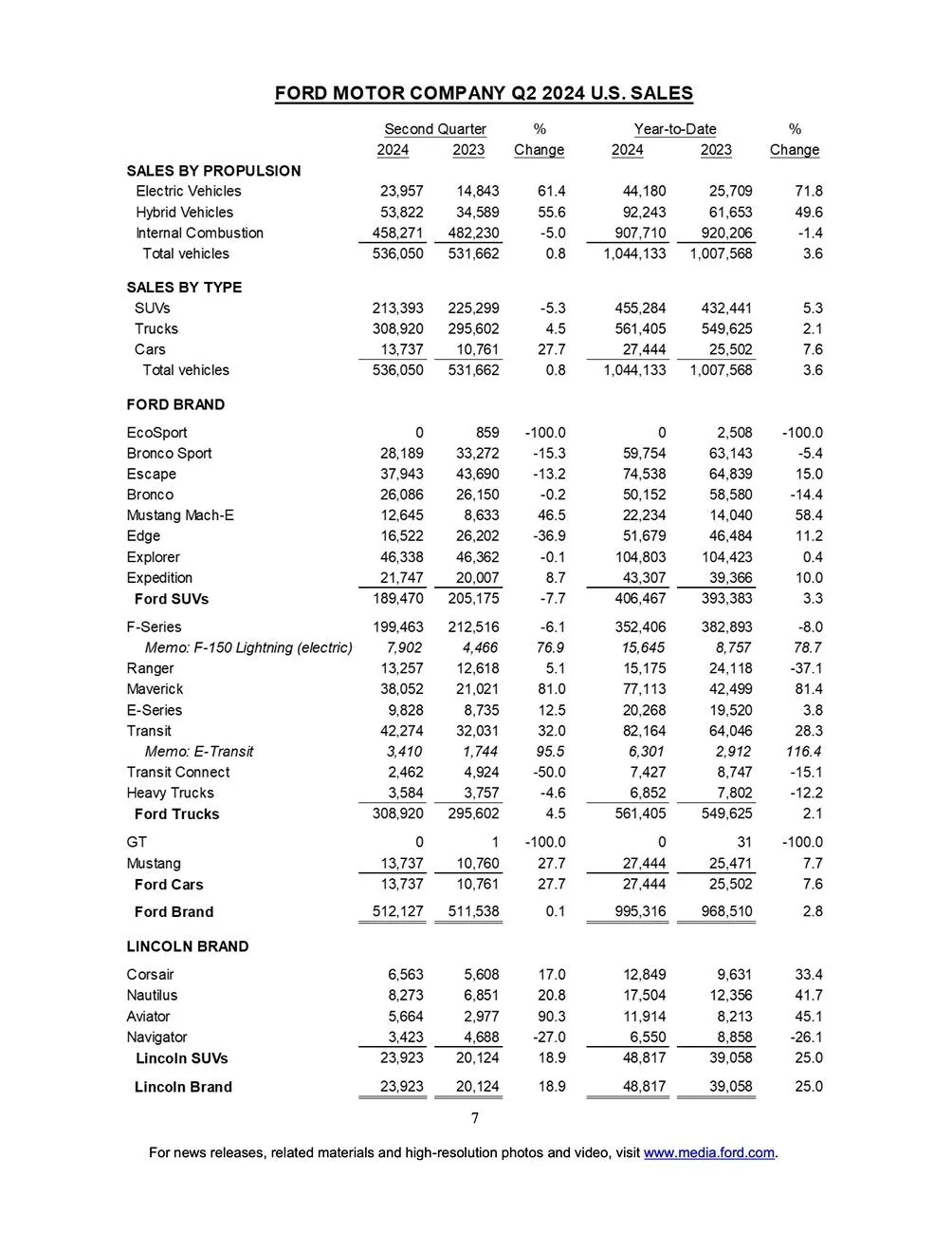 S650 Mustang Mustang June 2024 & Q2 Sales & Production: 3,906 Sold / 3,031 Produced q2-2024-sales-final-7