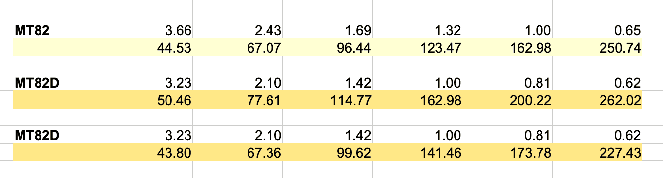 S650 Mustang Ford Performance not offering the 4.09 gears for the 2024.  Why? Screenshot 2024-09-06 at 11.08.38 AM