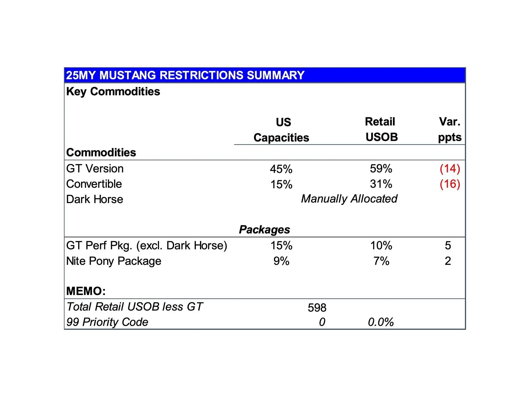 S650 Mustang Latest 2025 Mustang Production Key Commodity Constraints + Total Retail Unscheduled Orders (11/18/24) page 3