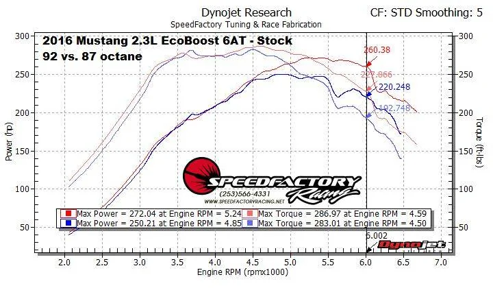 S650 Mustang 87 Octane 92_vs_87